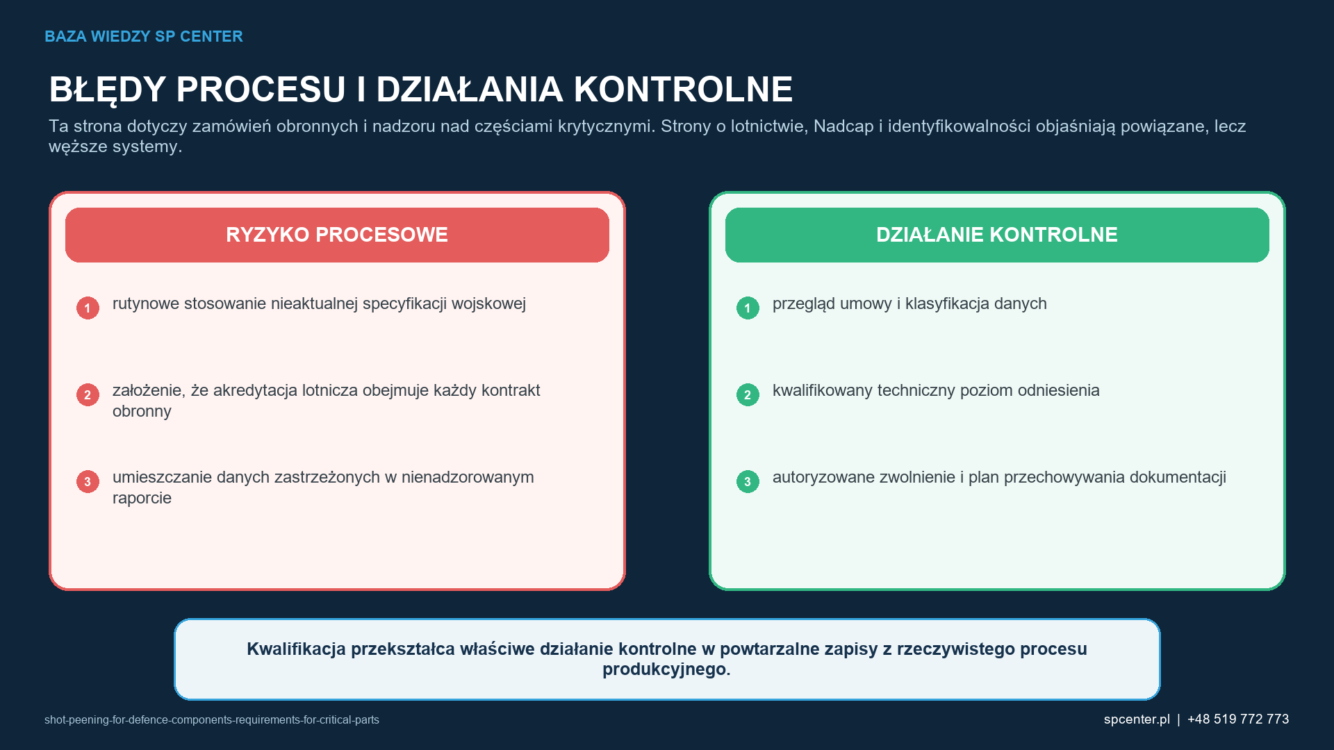Ryzykom procesowym właściwym dla danego wyrobu przyporządkowano działania kwalifikacyjne i działania z zakresu nadzoru nad produkcją.