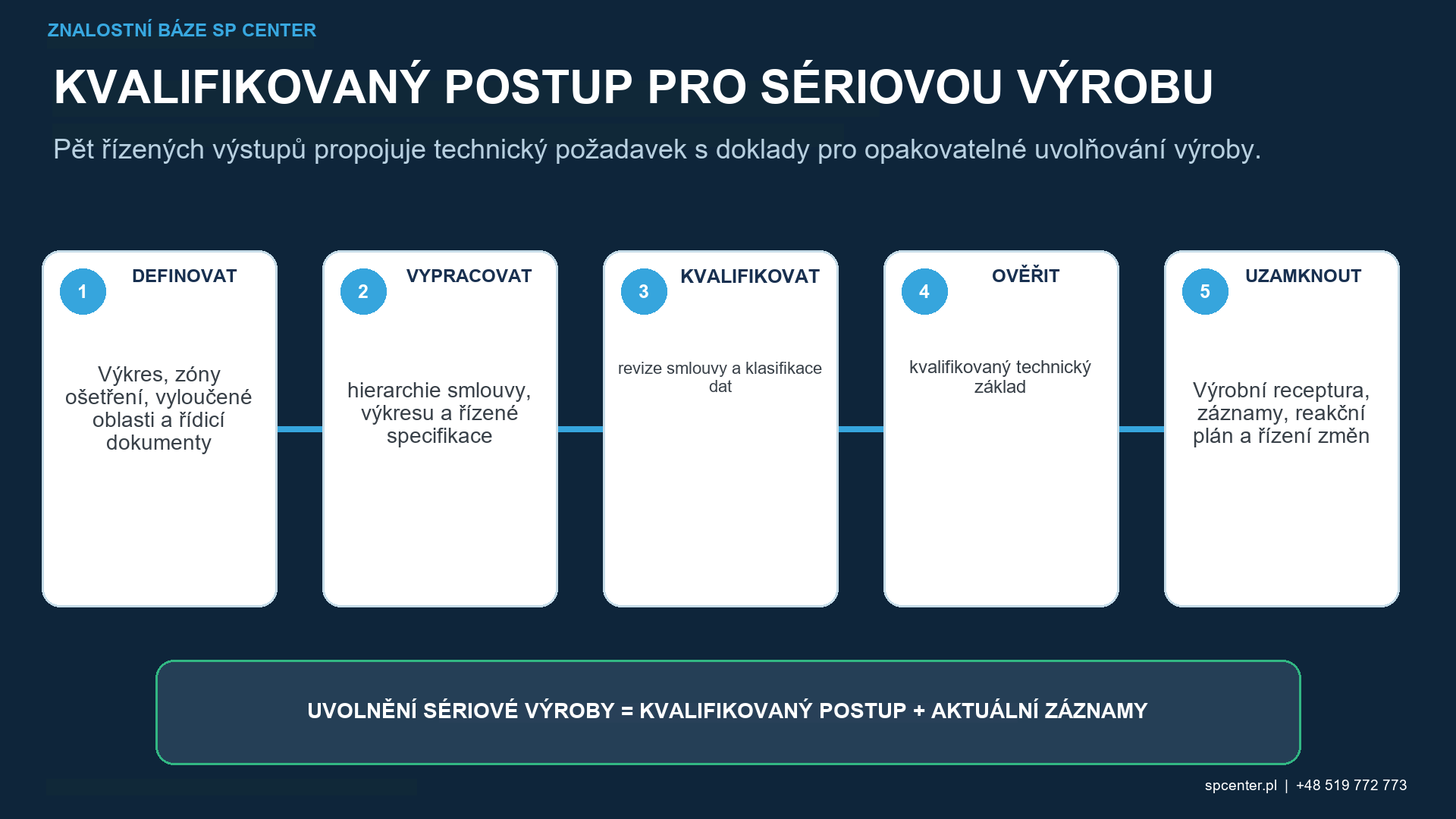 Obranné kuličkování, řízené uvolňování a manipulace s daty s oprávněnými záznamy, uchovávání, bezpečnostní klasifikace, přenosový kanál, kontrola změn, rekvalifikace a schválení zákazníkem