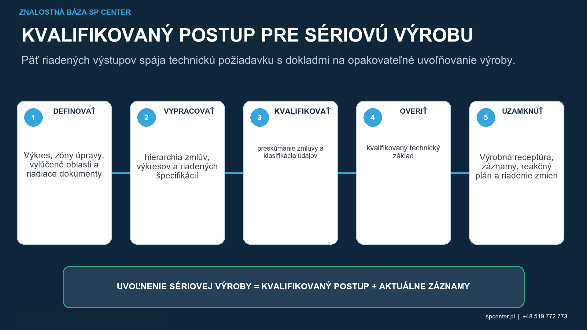 Obranné guľôčkovanie, riadené uvoľňovanie a manipulácia s údajmi s oprávnenými záznamami, uchovávanie, bezpečnostná klasifikácia, prenosový kanál, riadenie zmien, rekvalifikácia a schválenie zákazníkom