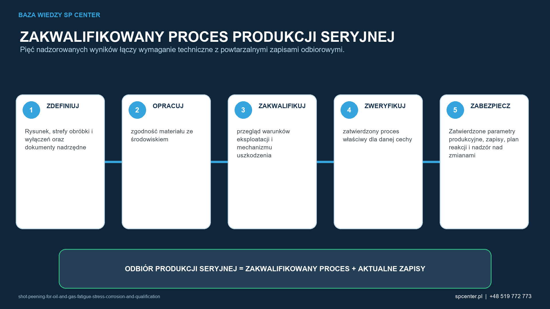 Pięć etapów łączy rysunek i prace rozwojowe z powtarzalnymi zapisami potwierdzającymi dopuszczenie produkcji seryjnej.