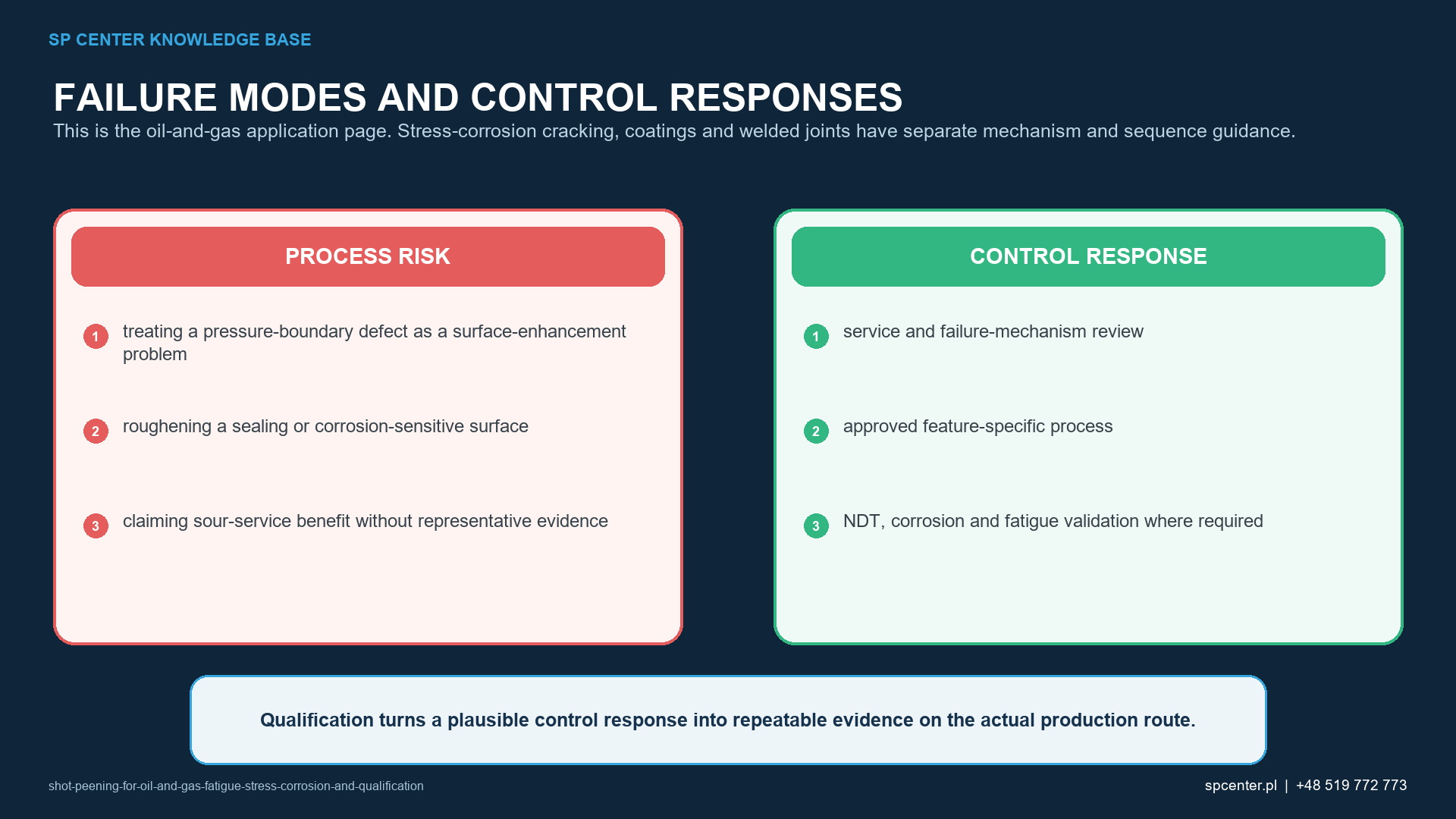 Oil and gas component risk map with pressure-retaining surfaces weld toes threads sealing faces bores thin edges coatings corrosion damage defects masking and shot peening access