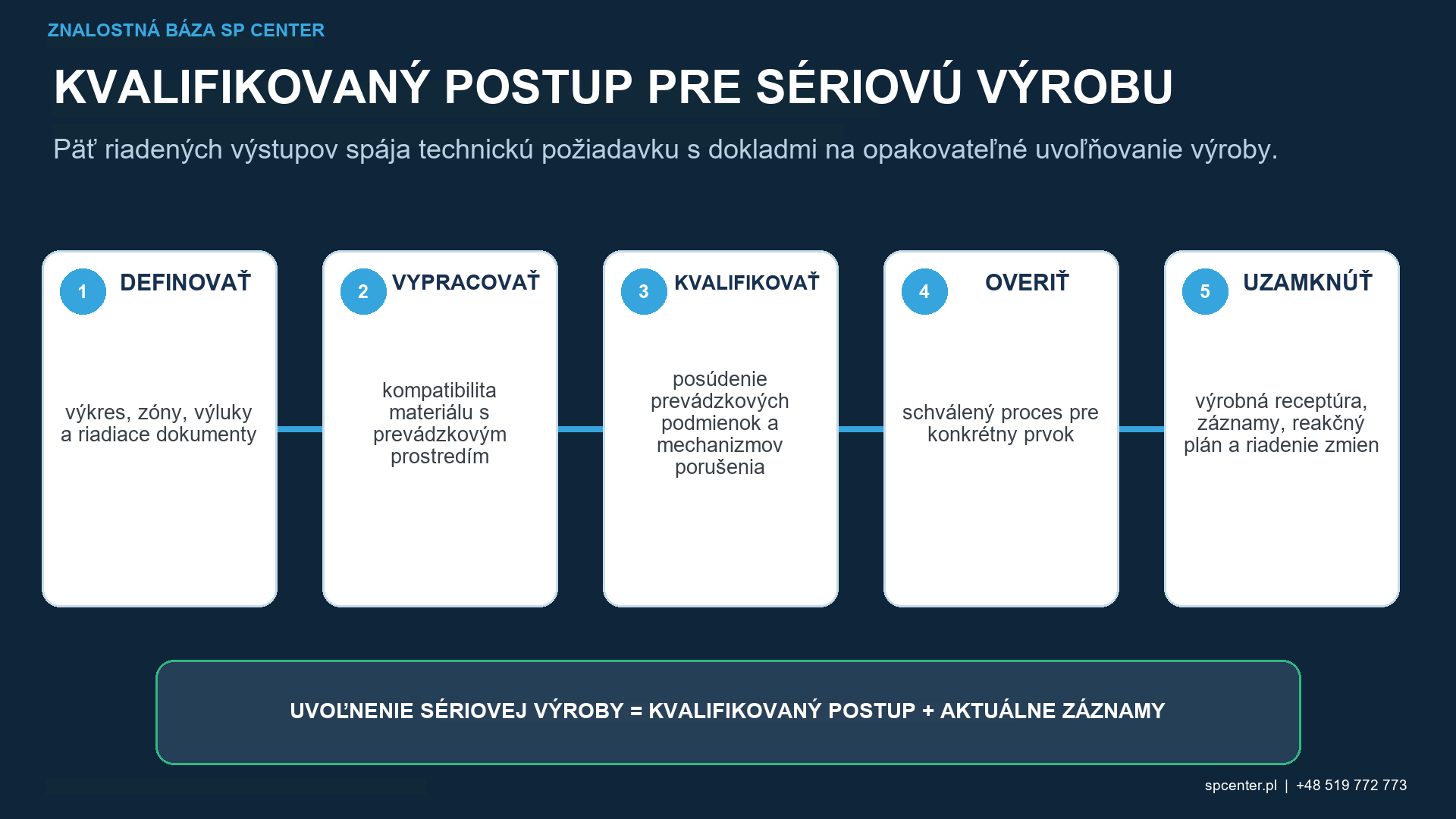 Postup kvalifikácie guľôčkovania pre ropný a plynárenský priemysel: schválené procesné médium, Almenova intenzita, pokrytie, integrita povrchu, NDT, validácia korózie a únavy, sledovateľnosť, údržba a riadenie zmien