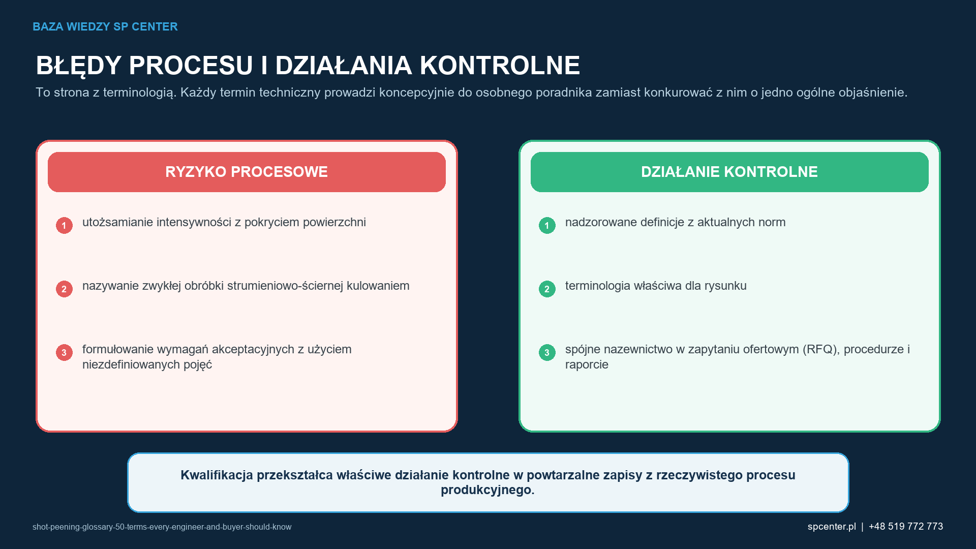 Ryzykom procesowym właściwym dla danego wyrobu przyporządkowano działania kwalifikacyjne i działania z zakresu nadzoru nad produkcją.