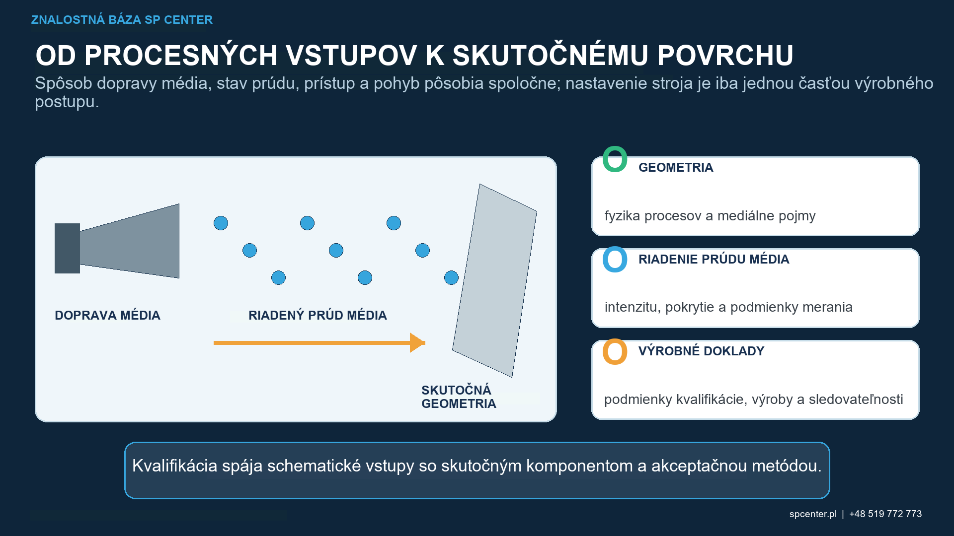 Mapa terminológie guľôčkovania oddeľujúca vstupy procesu, výsledky overovania komponentov a záznamy