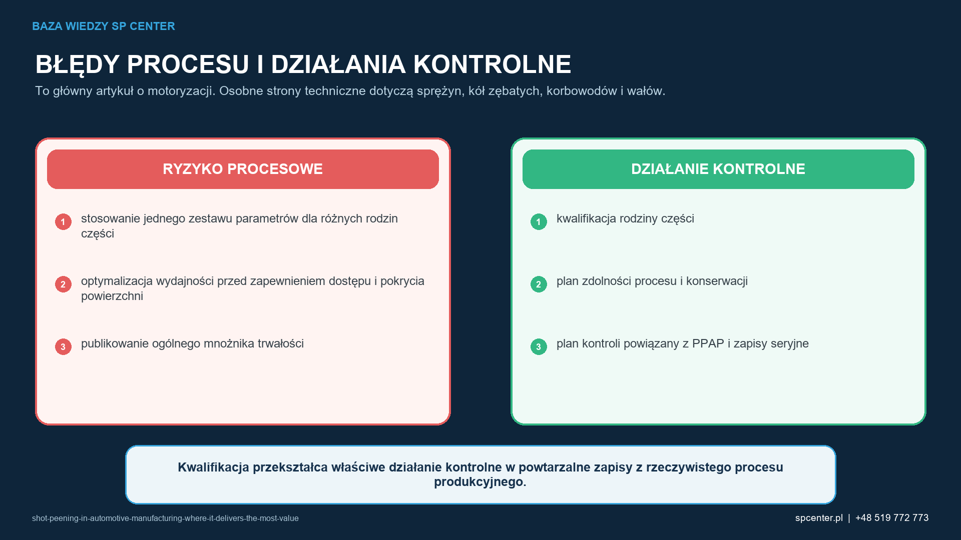 Ryzykom procesowym właściwym dla danego wyrobu przyporządkowano działania kwalifikacyjne i działania z zakresu nadzoru nad produkcją.