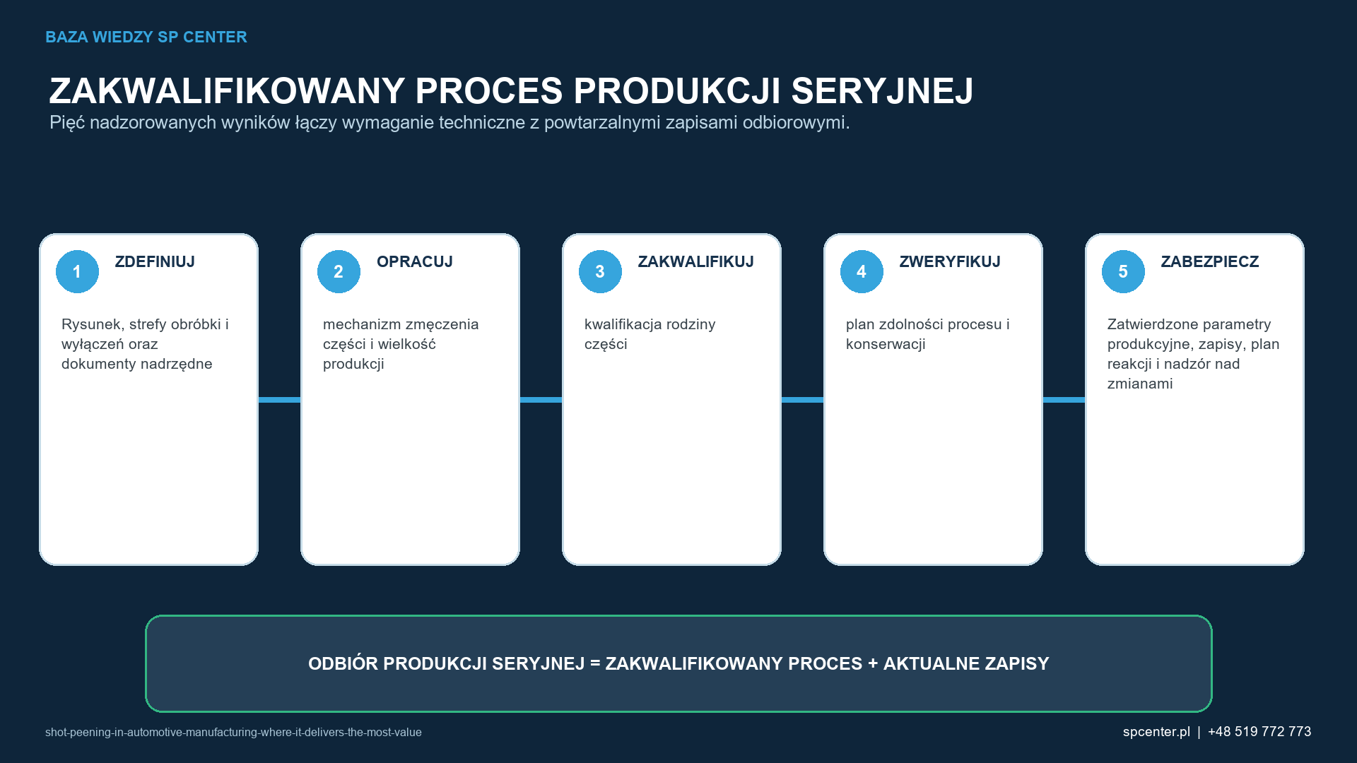 Pięć etapów łączy rysunek i prace rozwojowe z powtarzalnymi zapisami potwierdzającymi dopuszczenie produkcji seryjnej.