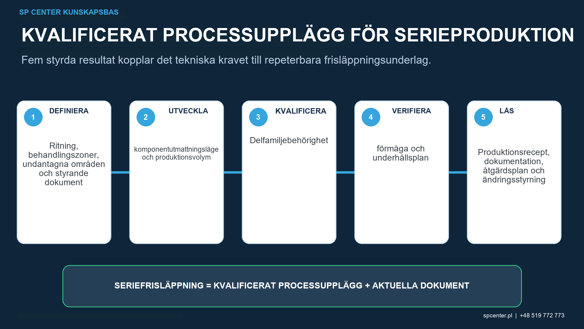 Kvalificering av kulpening för bilindustrin och PPAP-underlag som länkar samman ritningsdelfamilj representativ testkapacitet komponentvalidering ändringskontroll och satsprotokoll