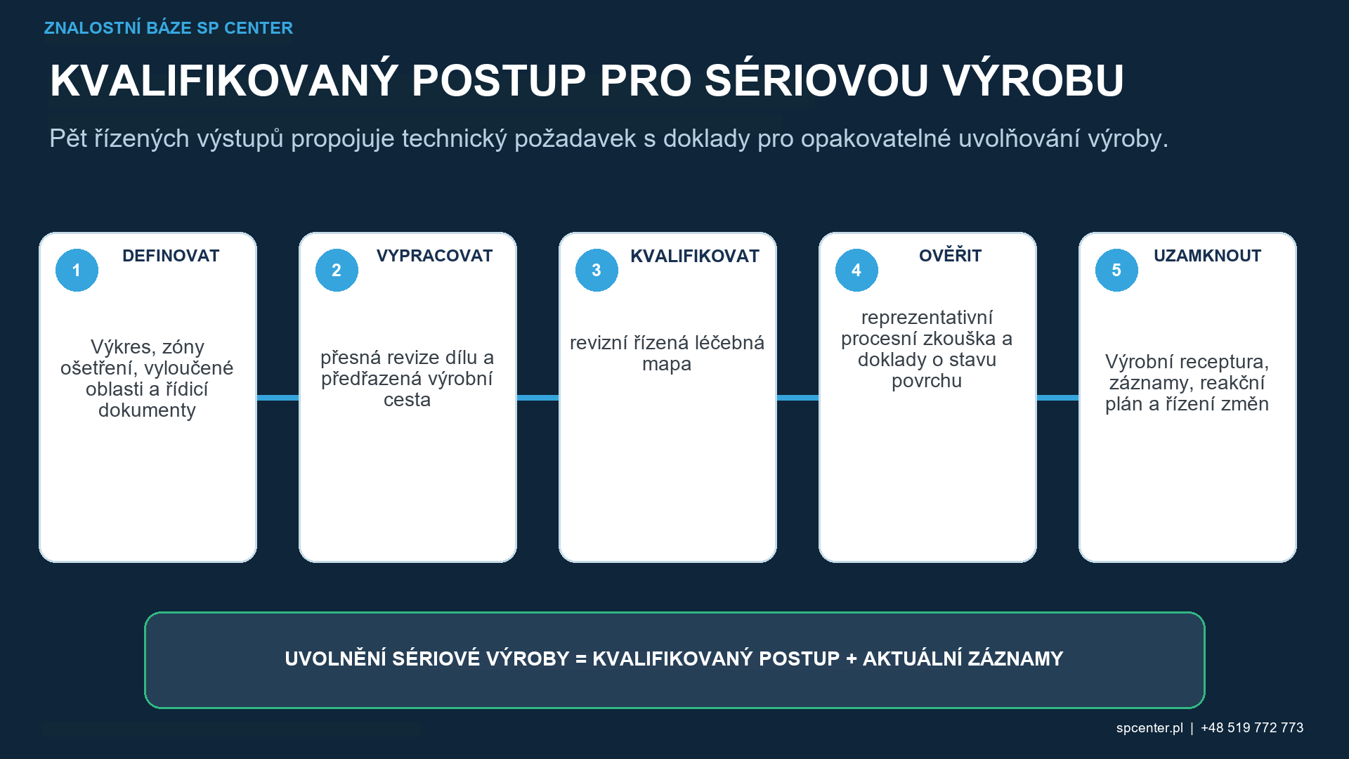 Sledovatelnost sériových a malých šarží v motoristickém sportu s přesnou kontrolou postupu revize dílu zaznamenává odchylky, rychlé změny návrhu, rekvalifikaci a autorizované uvolnění