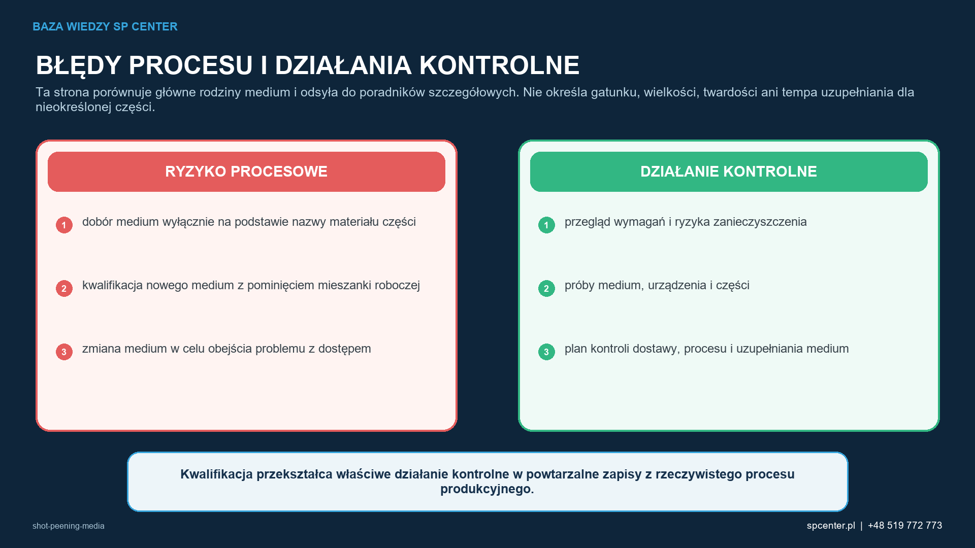 Ryzykom procesowym właściwym dla danego wyrobu przyporządkowano działania kwalifikacyjne i działania z zakresu nadzoru nad produkcją.