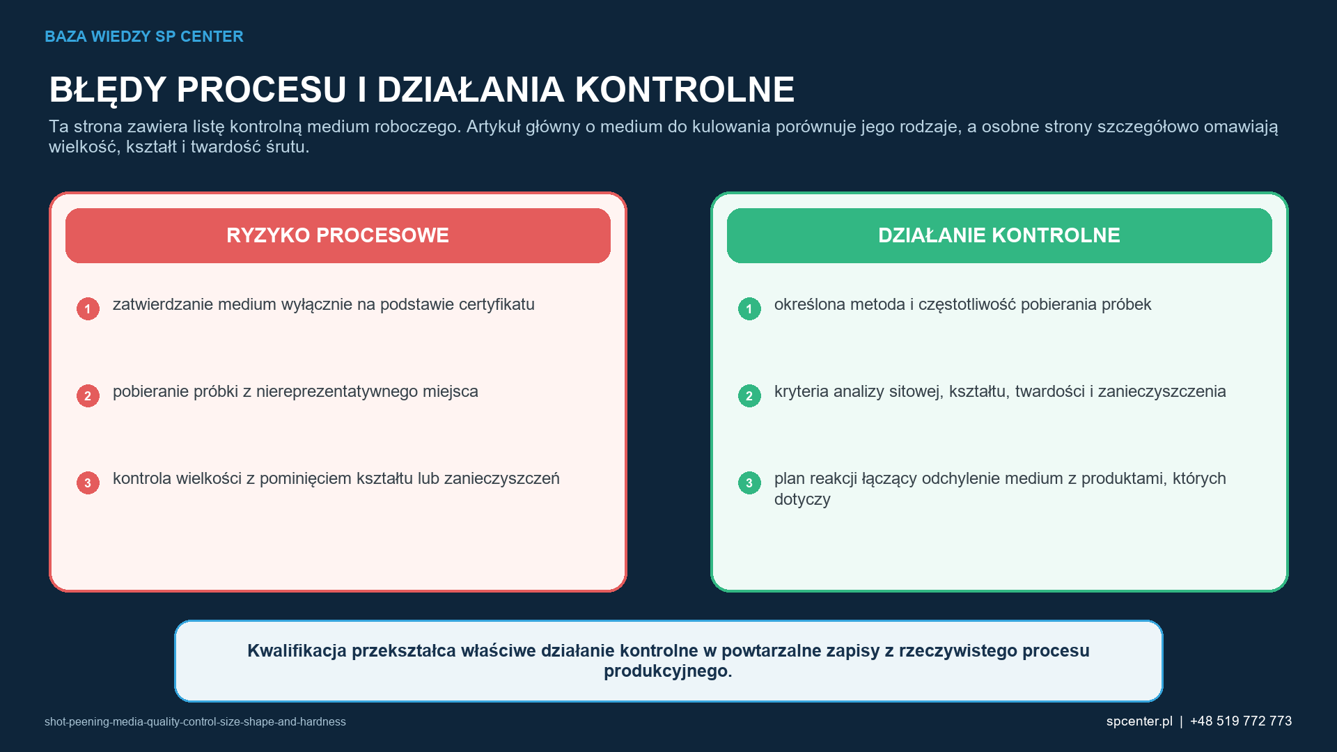 Ryzykom procesowym właściwym dla danego wyrobu przyporządkowano działania kwalifikacyjne i działania z zakresu nadzoru nad produkcją.