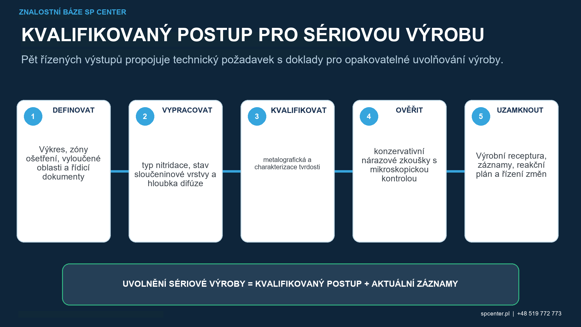 Kvalifikační doklad pro hloubku vrstvy nitridované oceli, zbytkové napětí, integritu povrchu a únavu