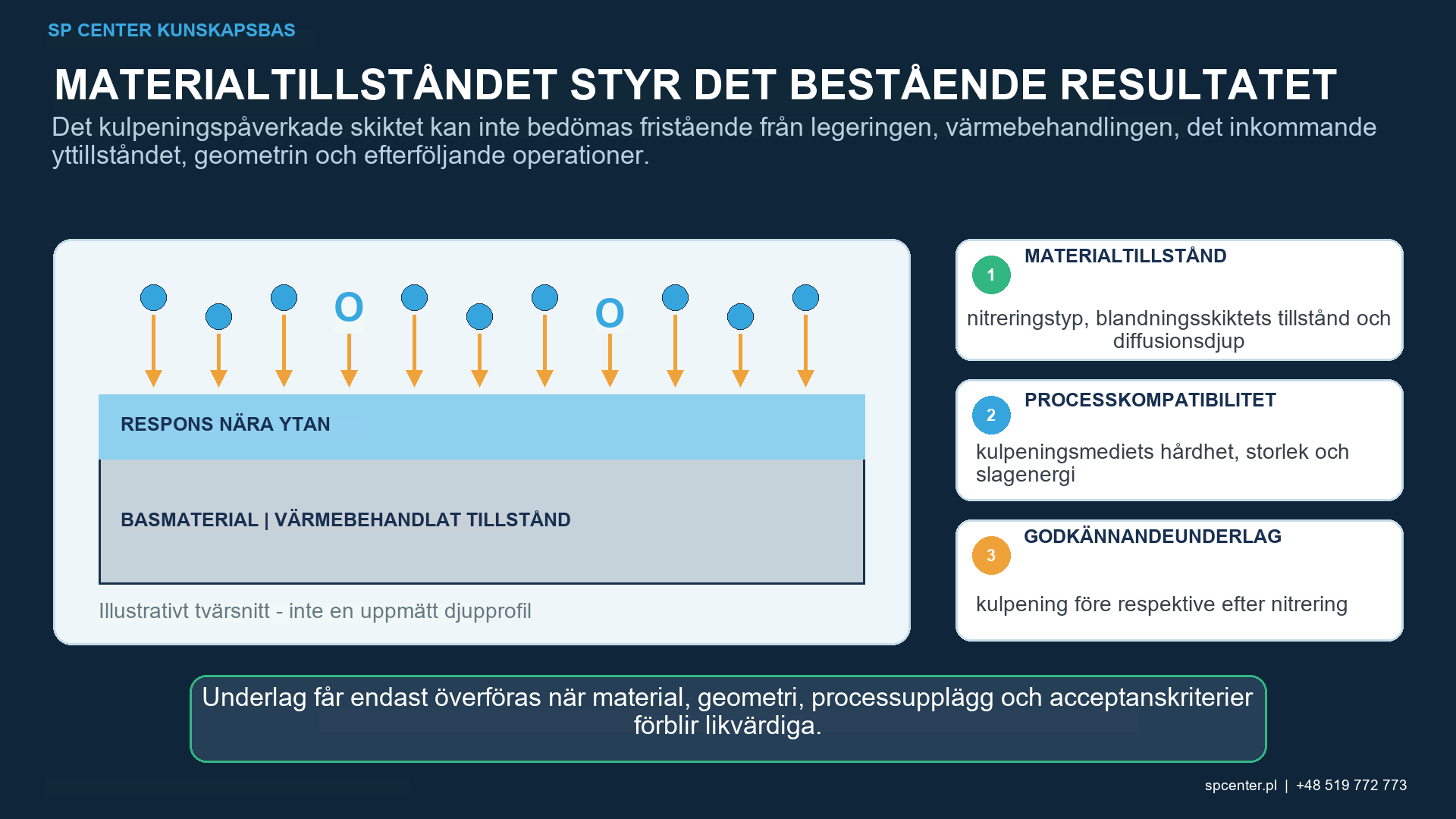 Tvärsnitt av nitrerat stål med föreningsskikt, diffusionszon, kärna och kontrollerat kulpenad yta