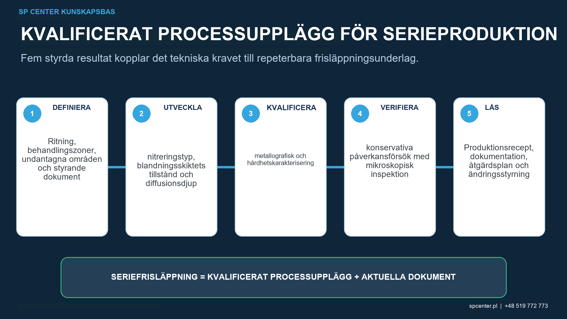 Kvalificeringsunderlag för nitrerad stålblandningslager, falldjup, restspänning, ytintegritet och utmattning