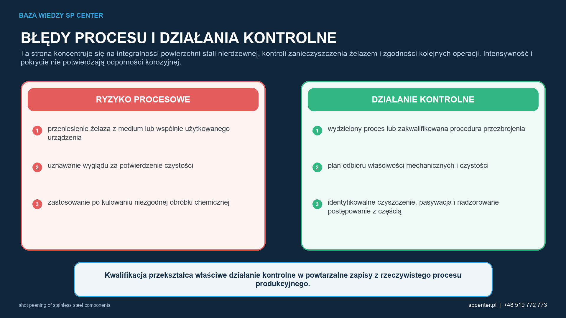 Ryzykom procesowym właściwym dla danego wyrobu przyporządkowano działania kwalifikacyjne i działania z zakresu nadzoru nad produkcją.