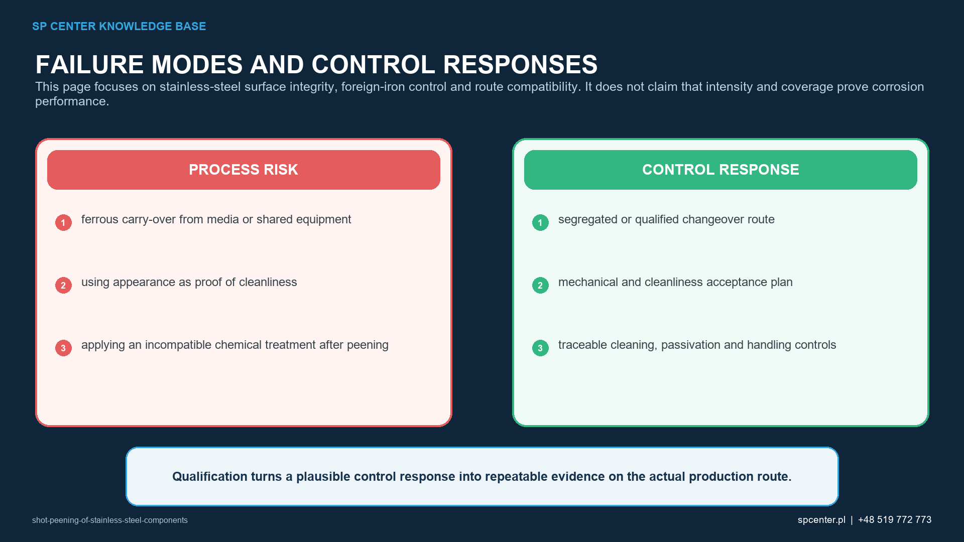 Foreign iron and cross-contamination routes during stainless steel shot peening including media recovery circuit dust nozzle fixture masks bench gloves containers and retained particles