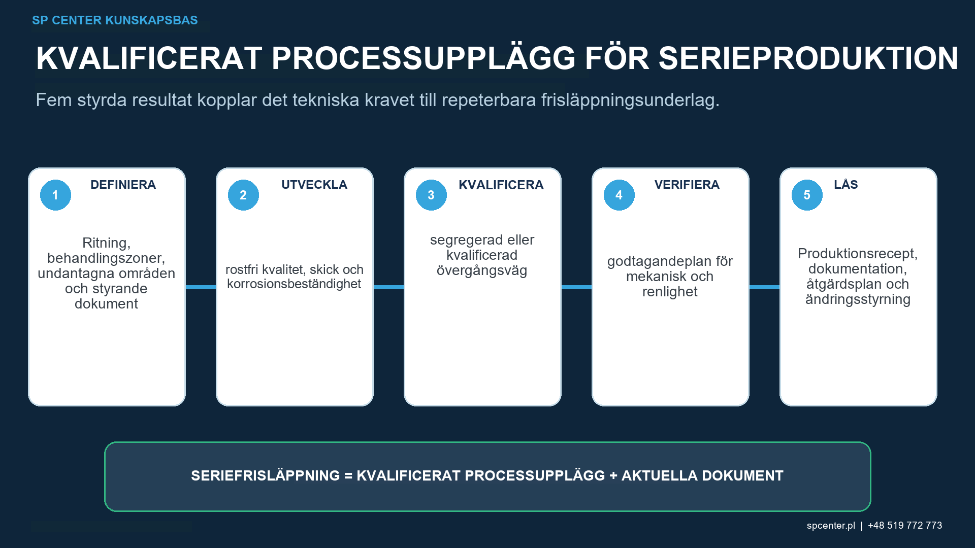 Frisläppningsväg för kulpening av rostfritt stål med separat eller validerad utrustning, rengöring, passivering vid behov, fritt järntestning, ytacceptanshanteringsdokumentation och ändringskontroll