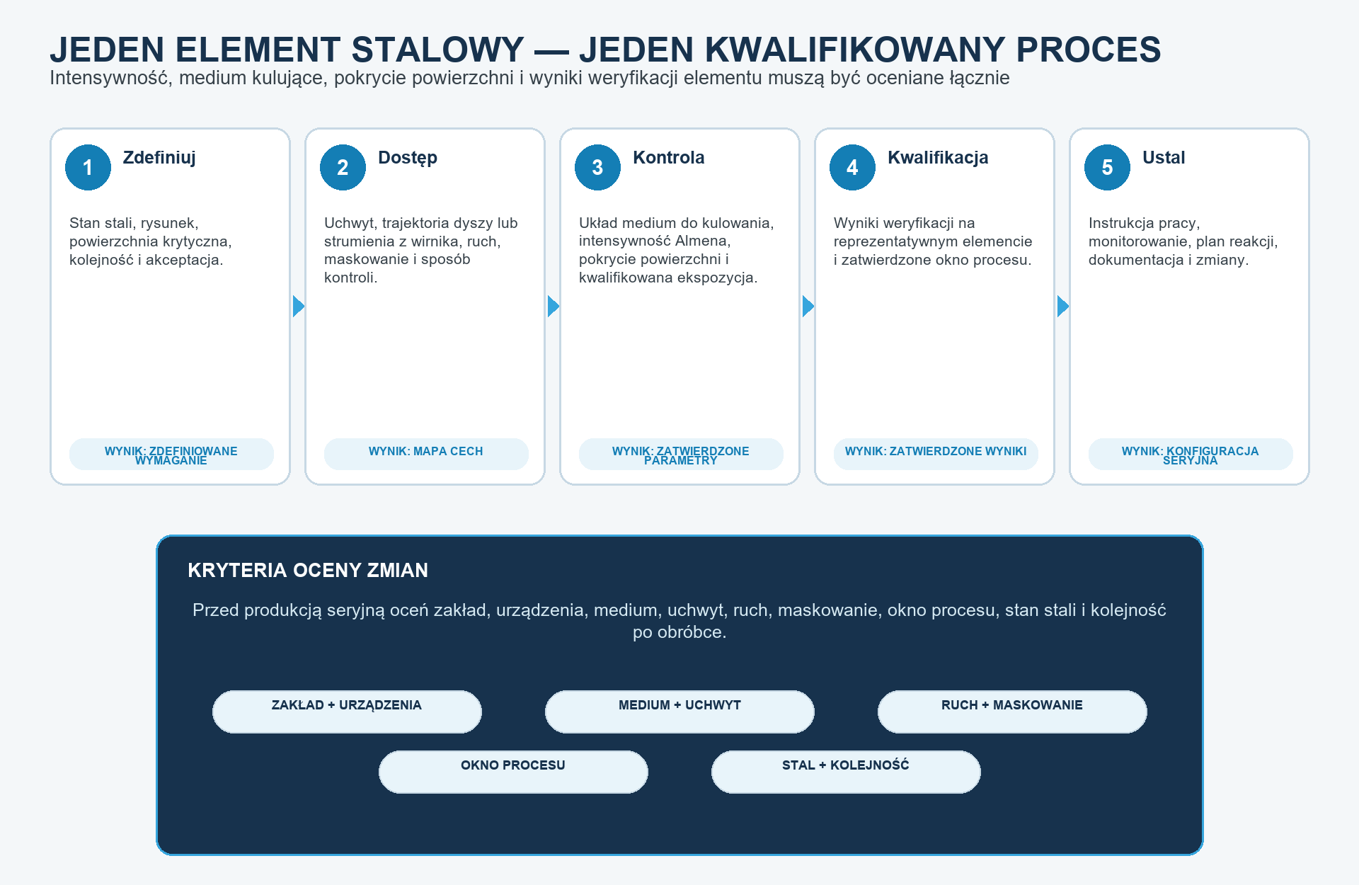 Intensywność, medium, pokrycie powierzchni, wyniki badań i zapisy dotyczące części i nadzór nad zmianami należą do jednego zakwalifikowanego procesu obróbki elementu stalowego.