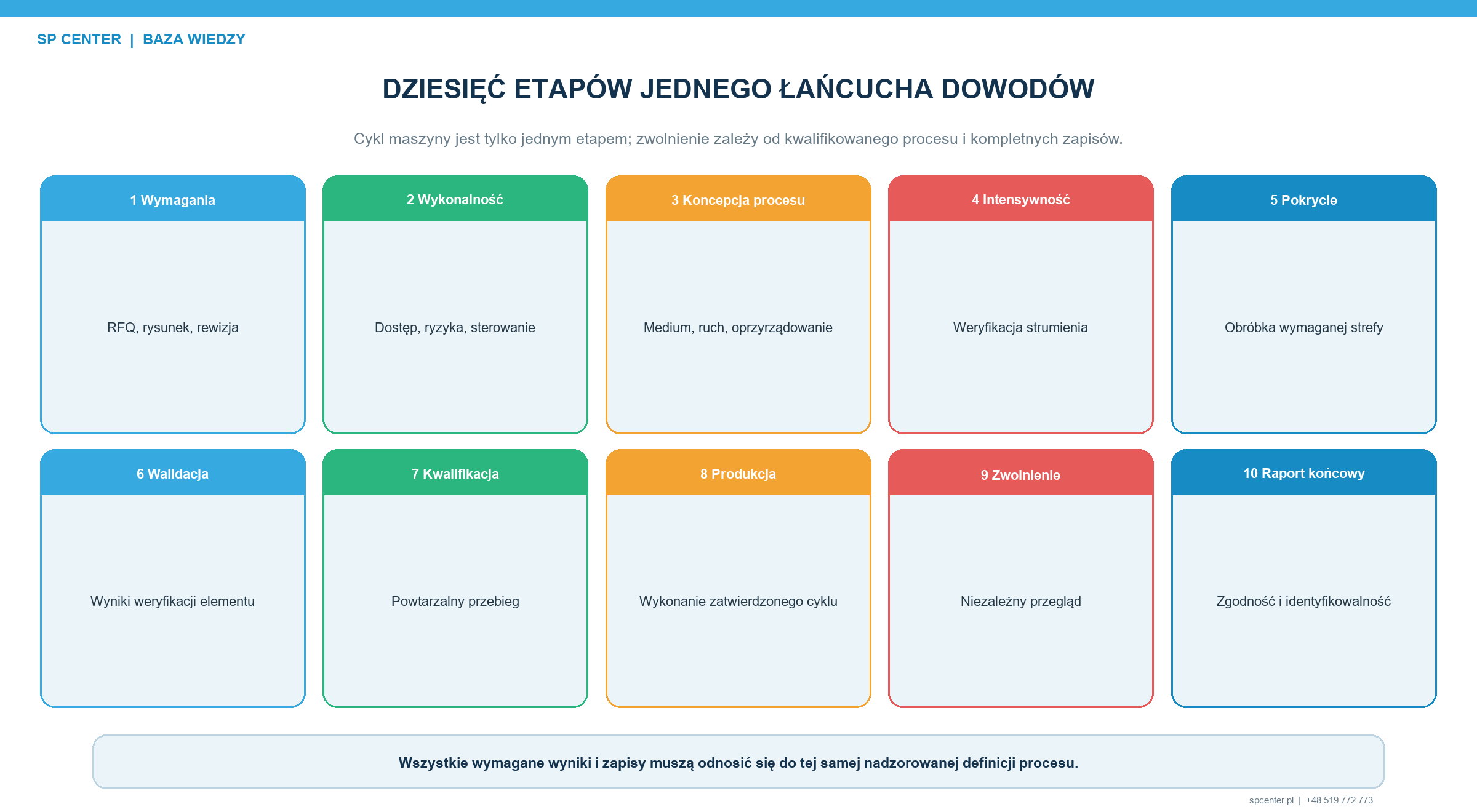 Kontrolowany proces kulowania tworzy jeden ciągły łańcuch dowodów — od wymagań po raport końcowy.