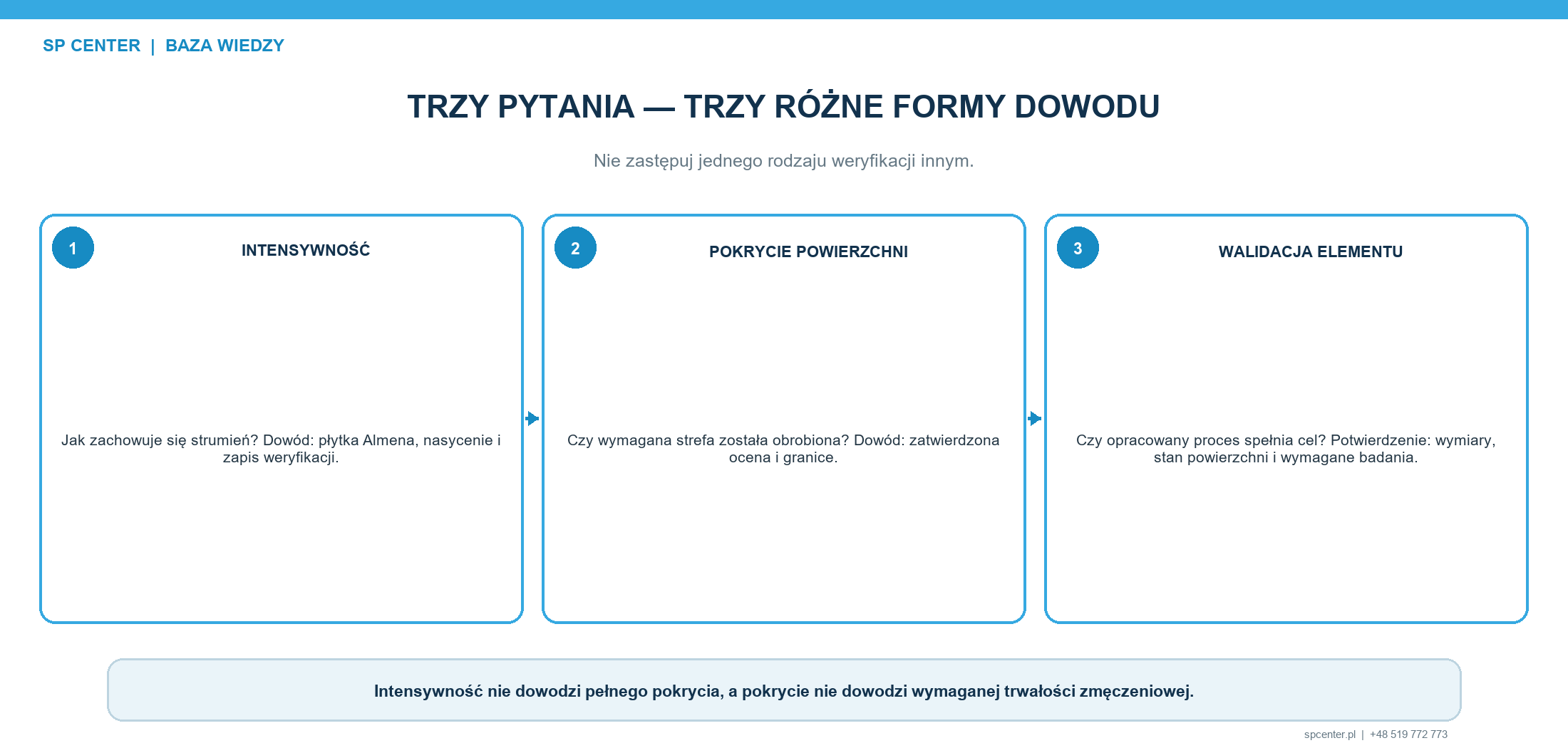 Intensywność, pokrycie powierzchni i walidacja elementu odpowiadają na różne pytania i wymagają różnych dowodów.