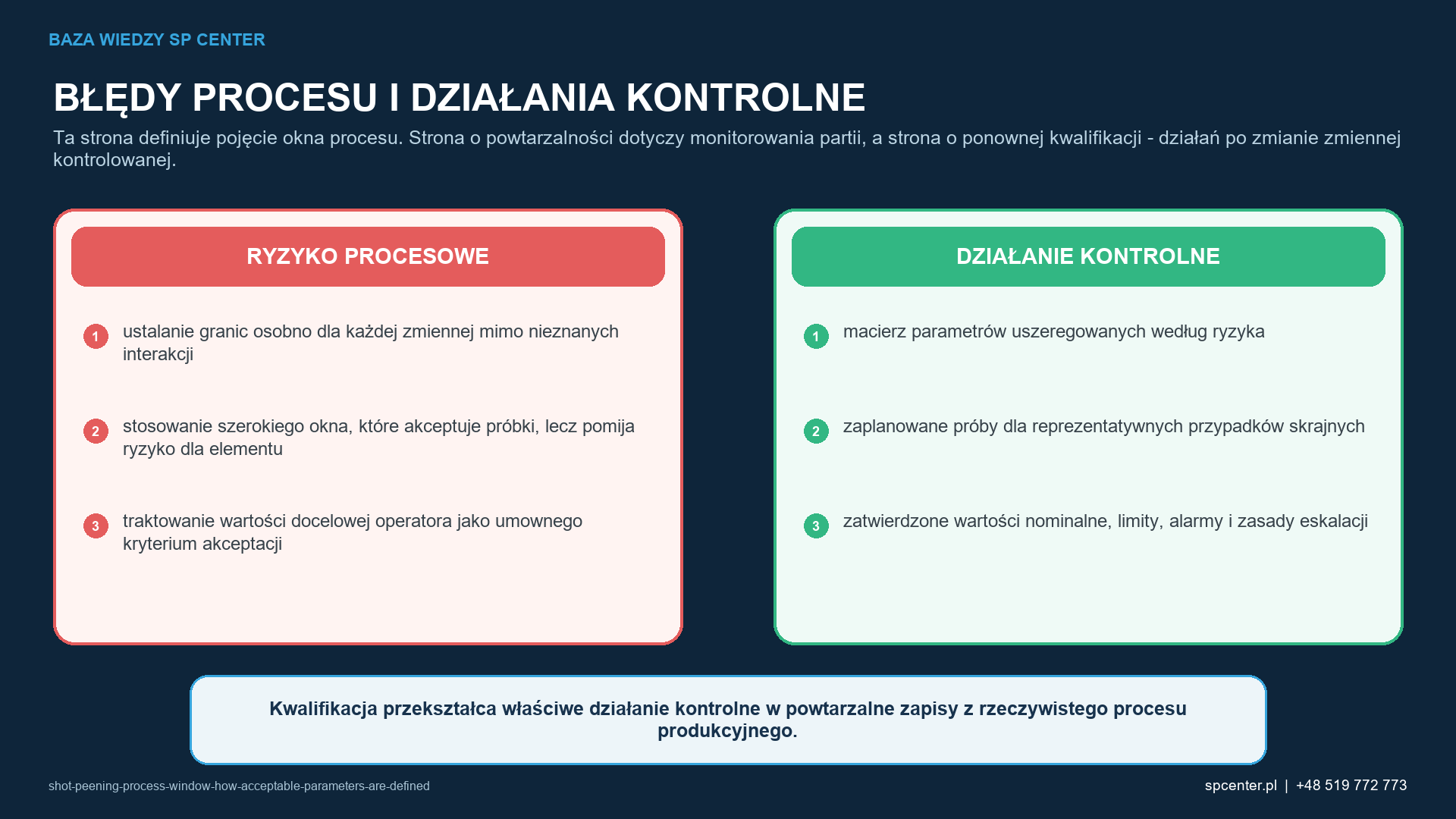 Ryzykom procesowym właściwym dla danego wyrobu przyporządkowano działania kwalifikacyjne i działania z zakresu nadzoru nad produkcją.