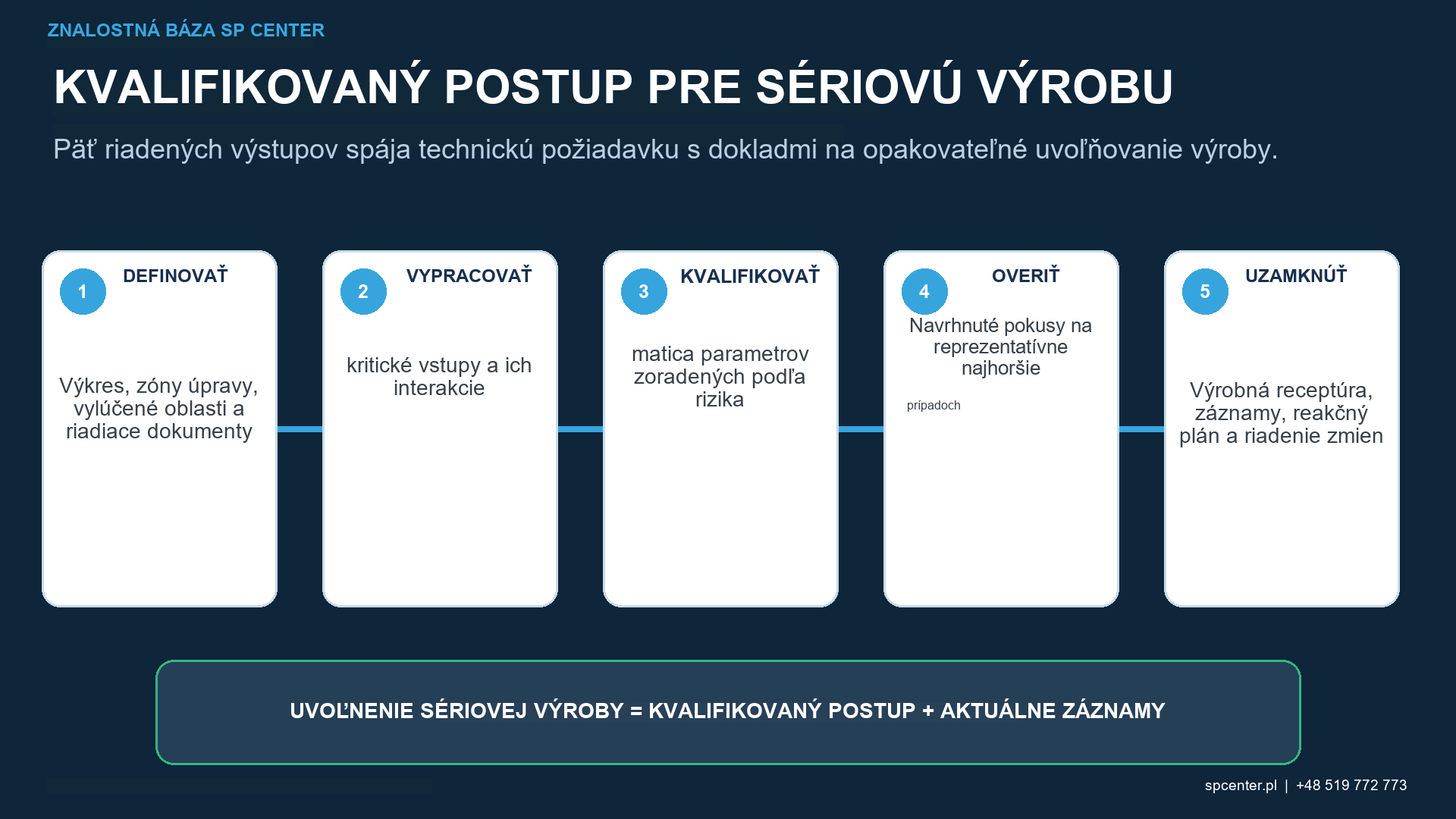 Plán riadenia výroby pre guľôčkovanie, nominálne nastavenia prevádzkových limitov, alarmov, reakcie a rekvalifikácie
