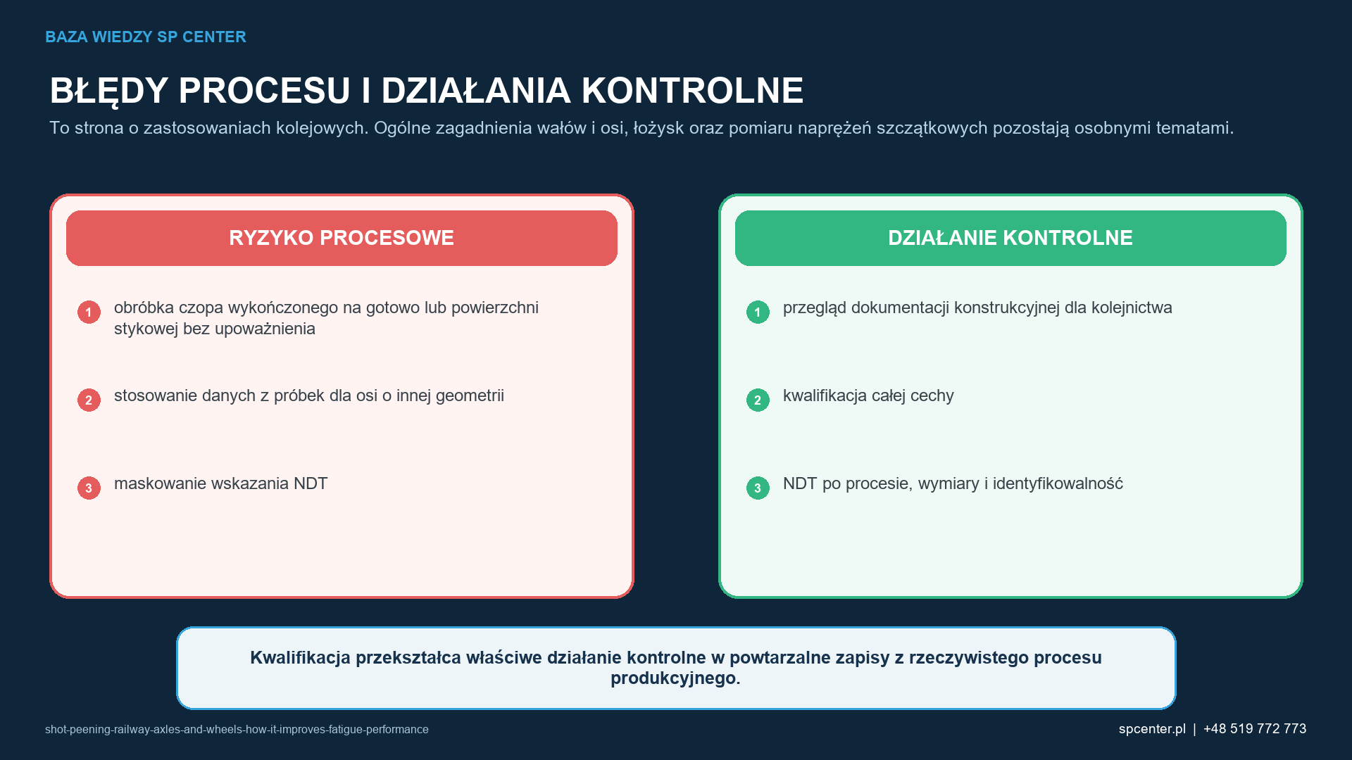 Ryzykom procesowym właściwym dla danego wyrobu przyporządkowano działania kwalifikacyjne i działania z zakresu nadzoru nad produkcją.