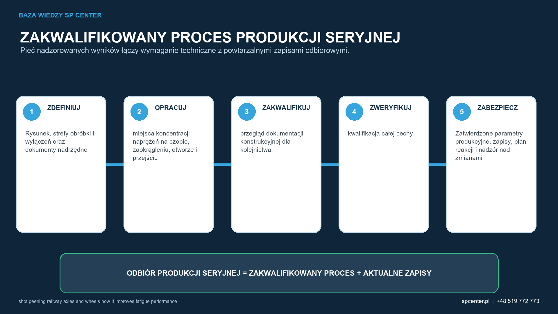 Pięć etapów łączy rysunek i prace rozwojowe z powtarzalnymi zapisami potwierdzającymi dopuszczenie produkcji seryjnej.