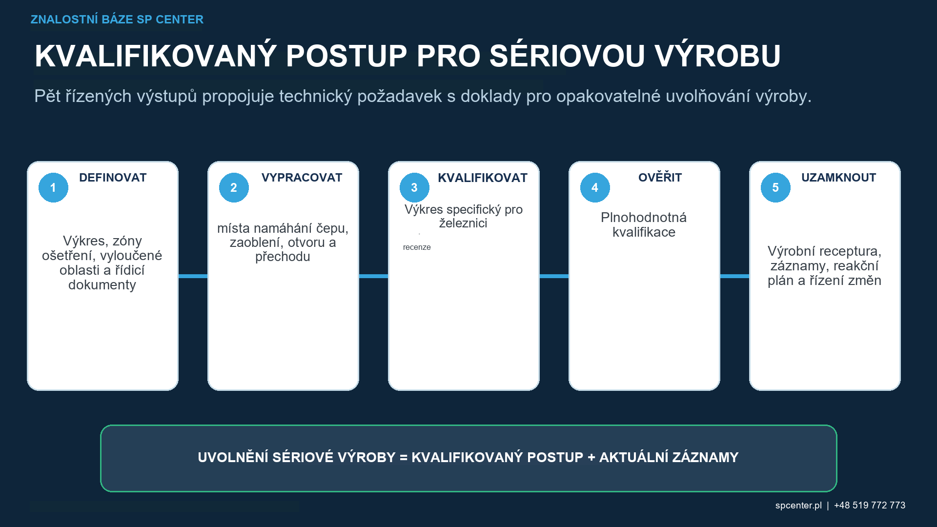 Doklady o kvalifikaci železničních dvojkolí z Almenova pokrytí, povrchové zbytkové napětí, únava, sledovatelnost a údržba