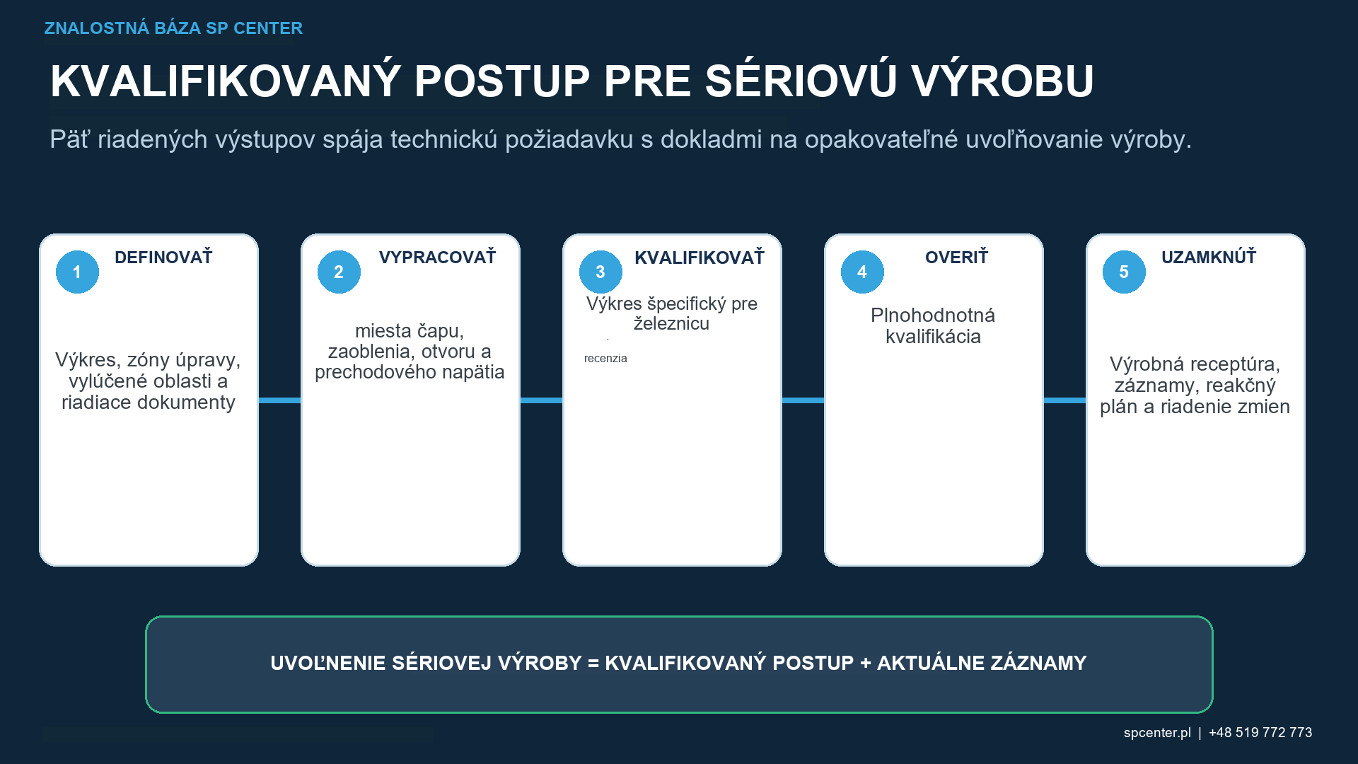 Doklady o kvalifikácii železničných dvojkolesí z Almenovho pokrytia, sledovateľnosti únavy povrchu a údržby