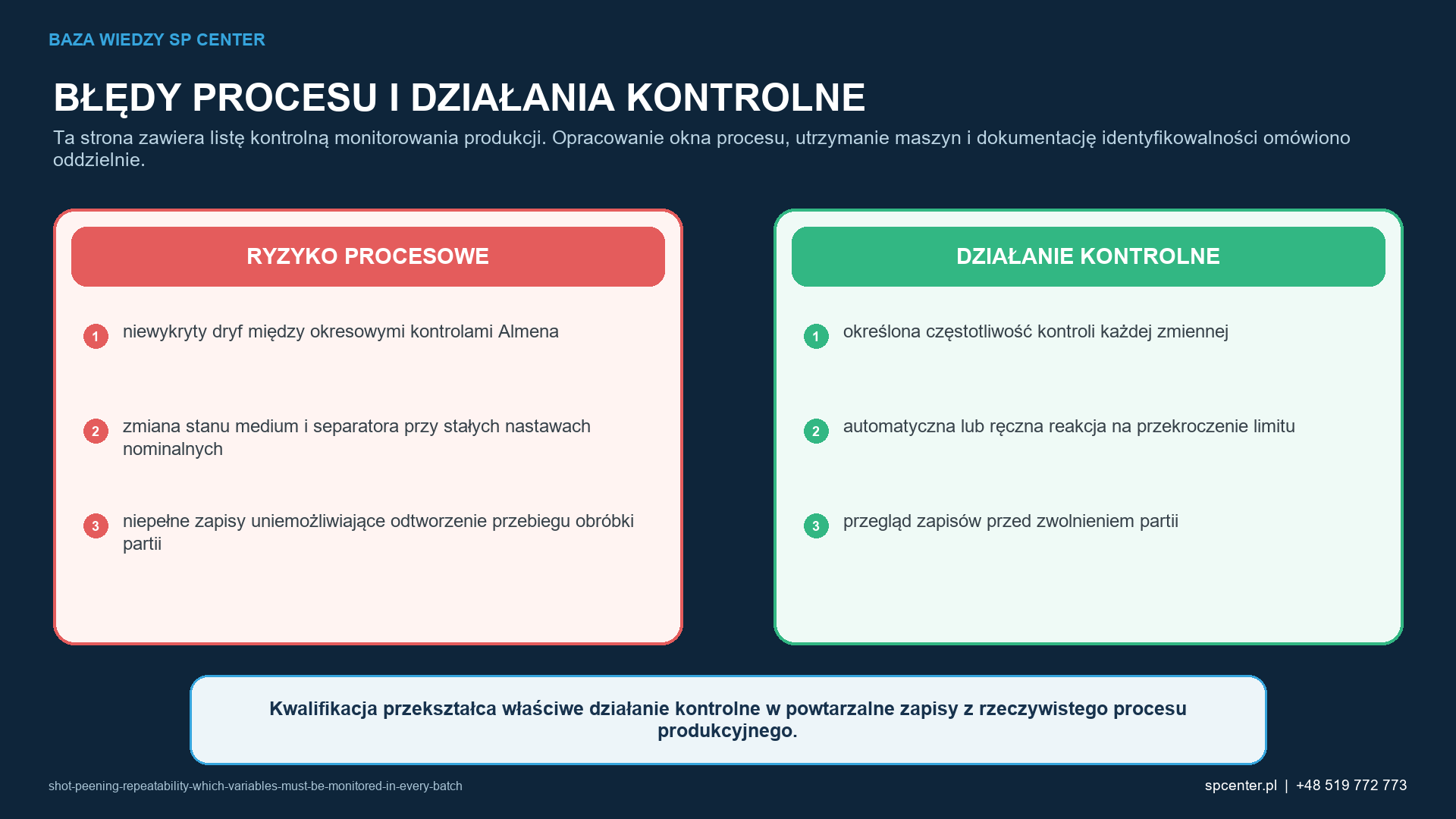 Ryzykom procesowym właściwym dla danego wyrobu przyporządkowano działania kwalifikacyjne i działania z zakresu nadzoru nad produkcją.