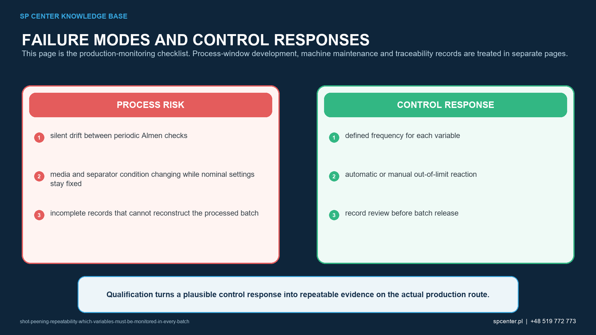 Continuous periodic and batch shot peening monitoring of pressure flow motion media intensity coverage and alarms
