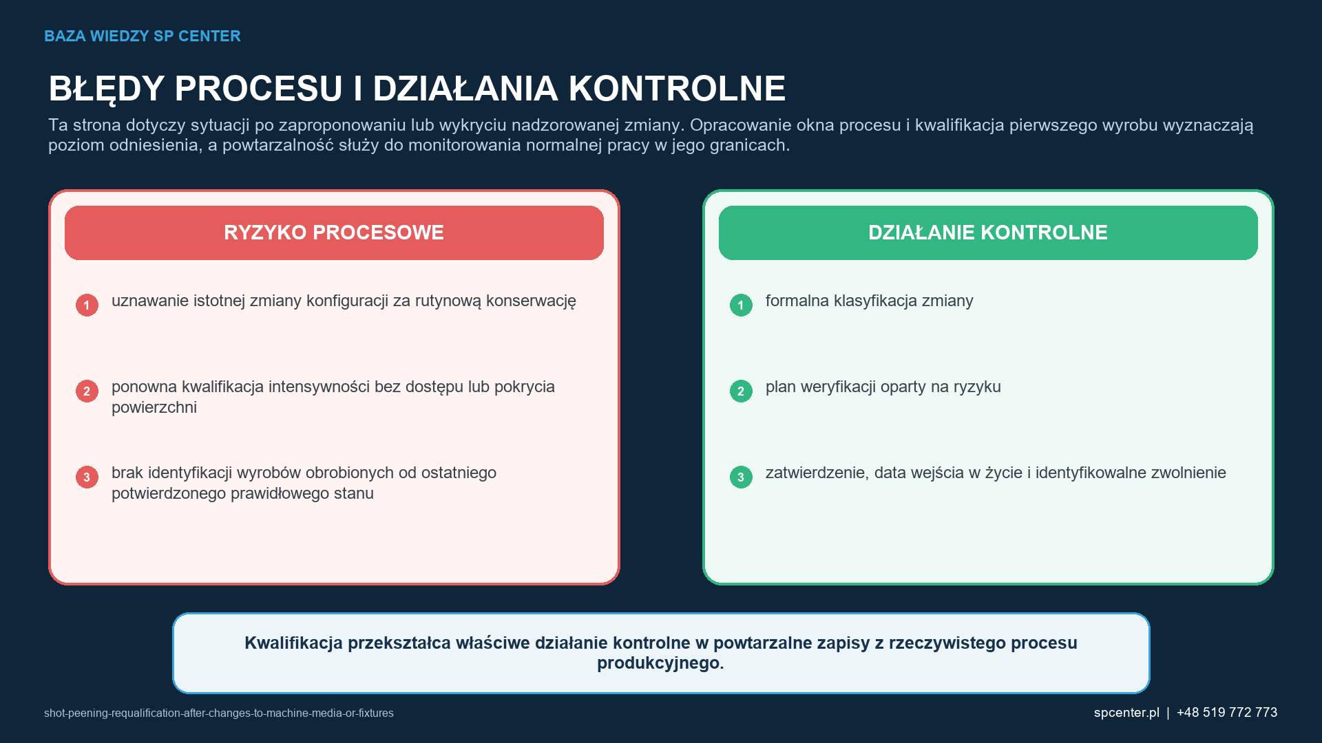 Ryzykom procesowym właściwym dla danego wyrobu przyporządkowano działania kwalifikacyjne i działania z zakresu nadzoru nad produkcją.