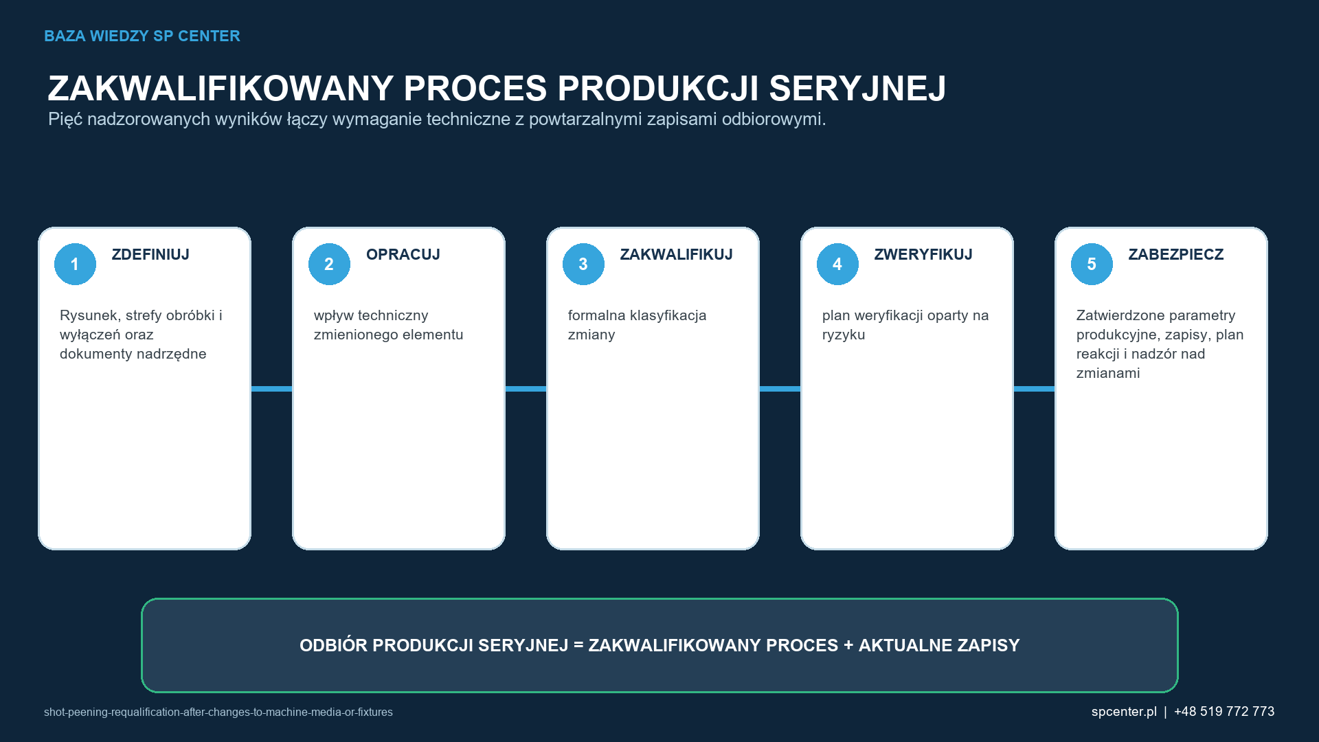 Pięć etapów łączy rysunek i prace rozwojowe z powtarzalnymi zapisami potwierdzającymi dopuszczenie produkcji seryjnej.