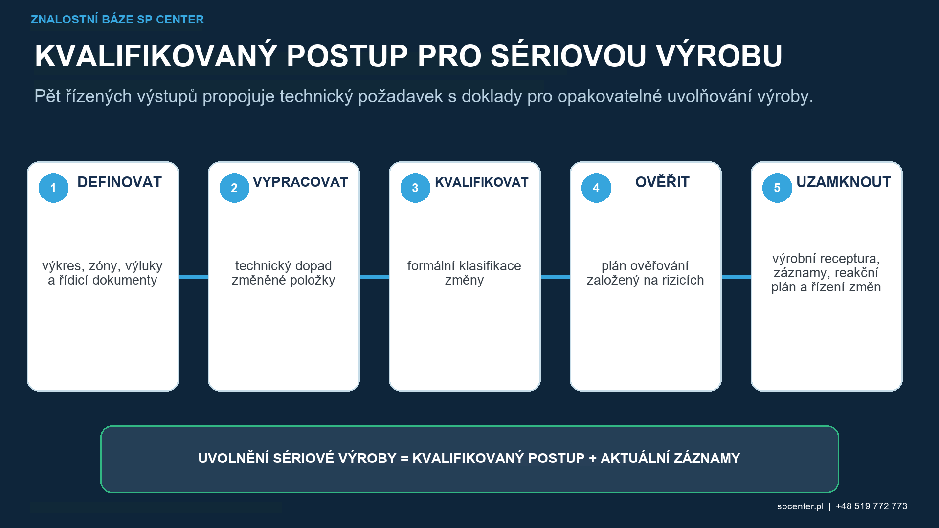 Doklady o změně kuličkování s pokrytím intenzity nasycení, schválením a uvolněním zbytkového napětí v rámci stavu součásti