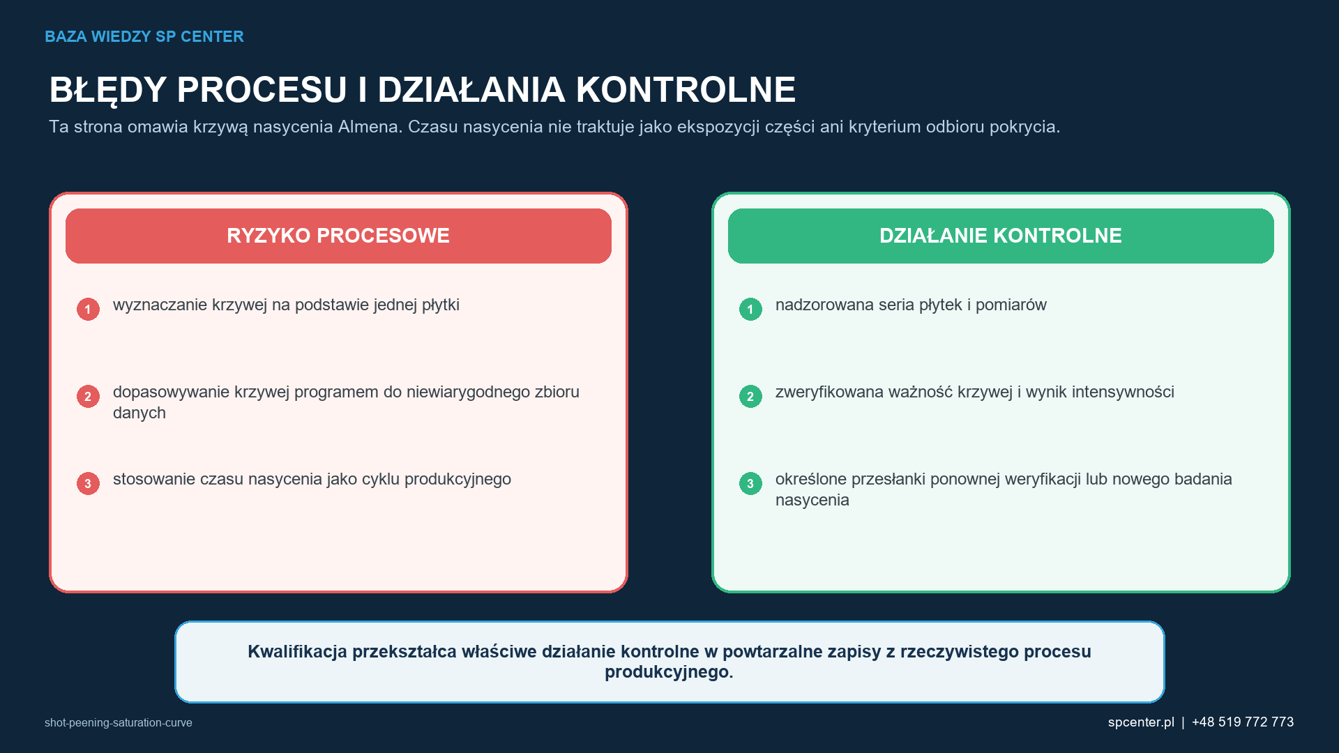 Ryzykom procesowym właściwym dla danego wyrobu przyporządkowano działania kwalifikacyjne i działania z zakresu nadzoru nad produkcją.