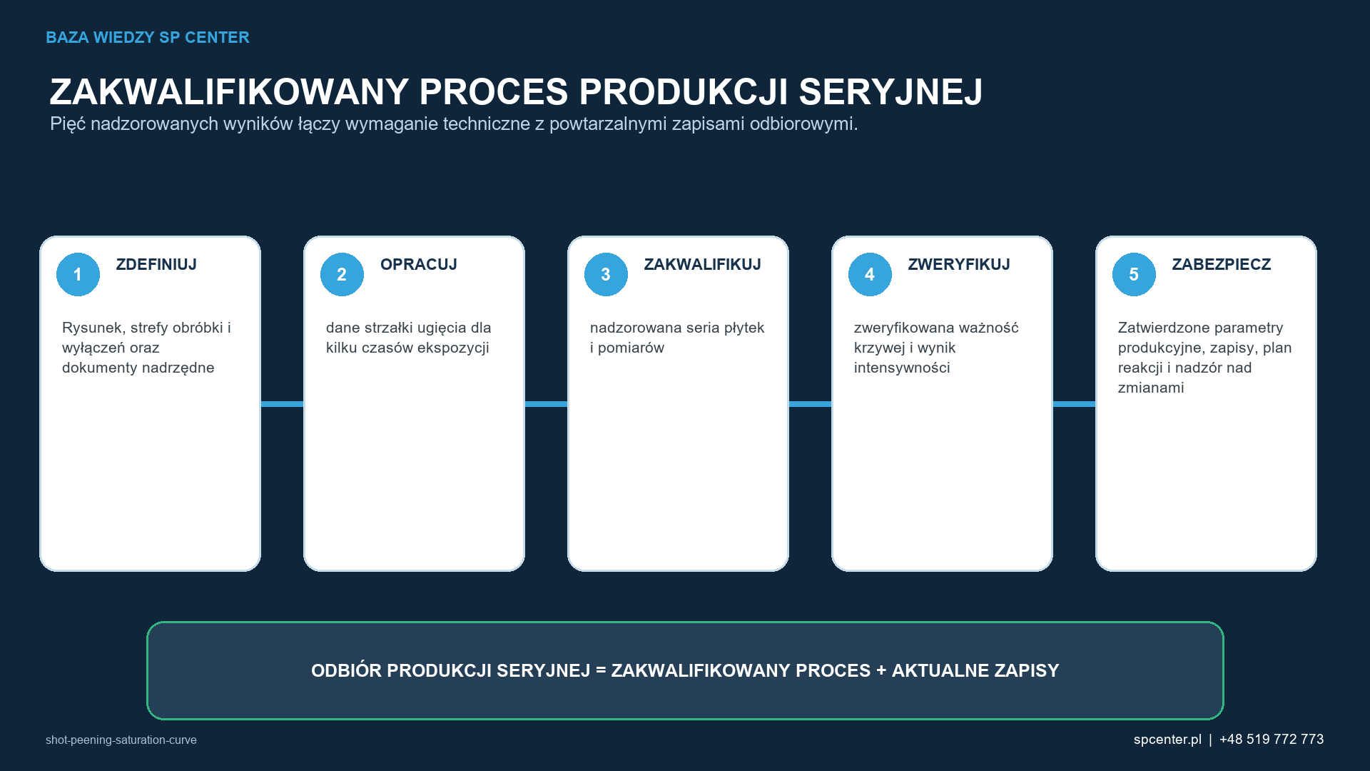 Pięć etapów łączy rysunek i prace rozwojowe z powtarzalnymi zapisami potwierdzającymi dopuszczenie produkcji seryjnej.