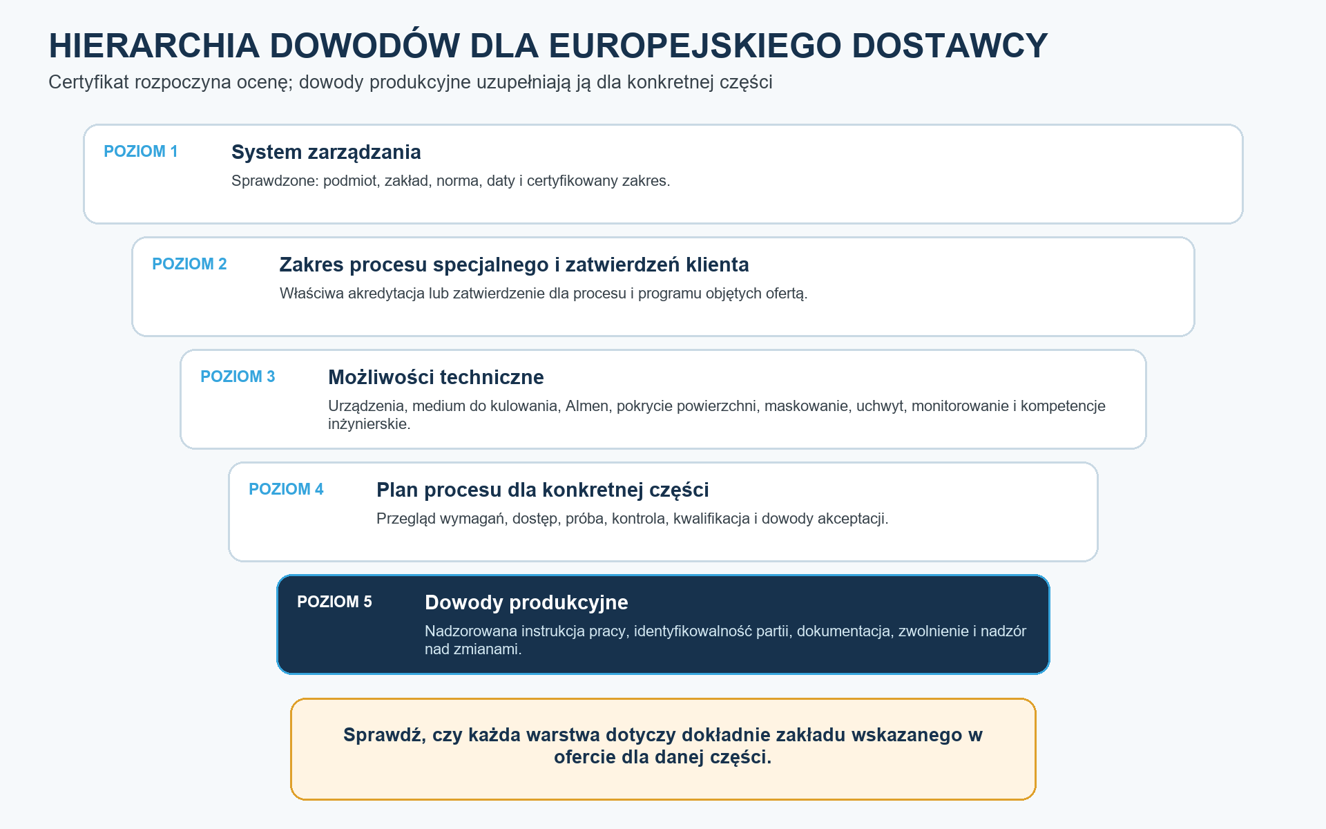 Zaufanie do dostawcy wzrasta tylko wtedy, gdy każda rodzaj potwierdzenia dotyczy dokładnie wskazanego zakładu i procesu objętego ofertą.