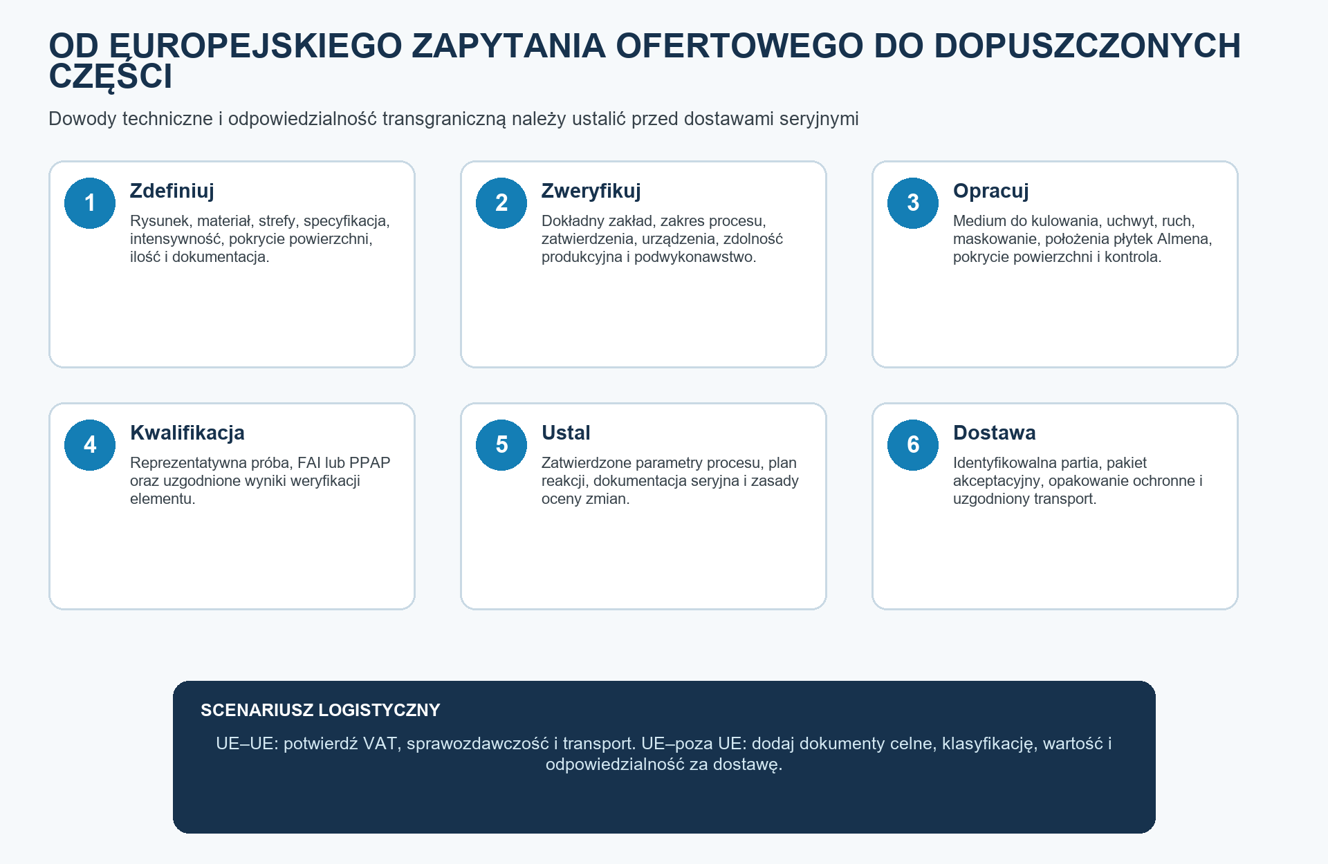 Pozyskiwanie dostaw w Europie łączy proces techniczny, dowody odbioru i odpowiedzialność logistyczną przed rozpoczęciem dostaw seryjnych.