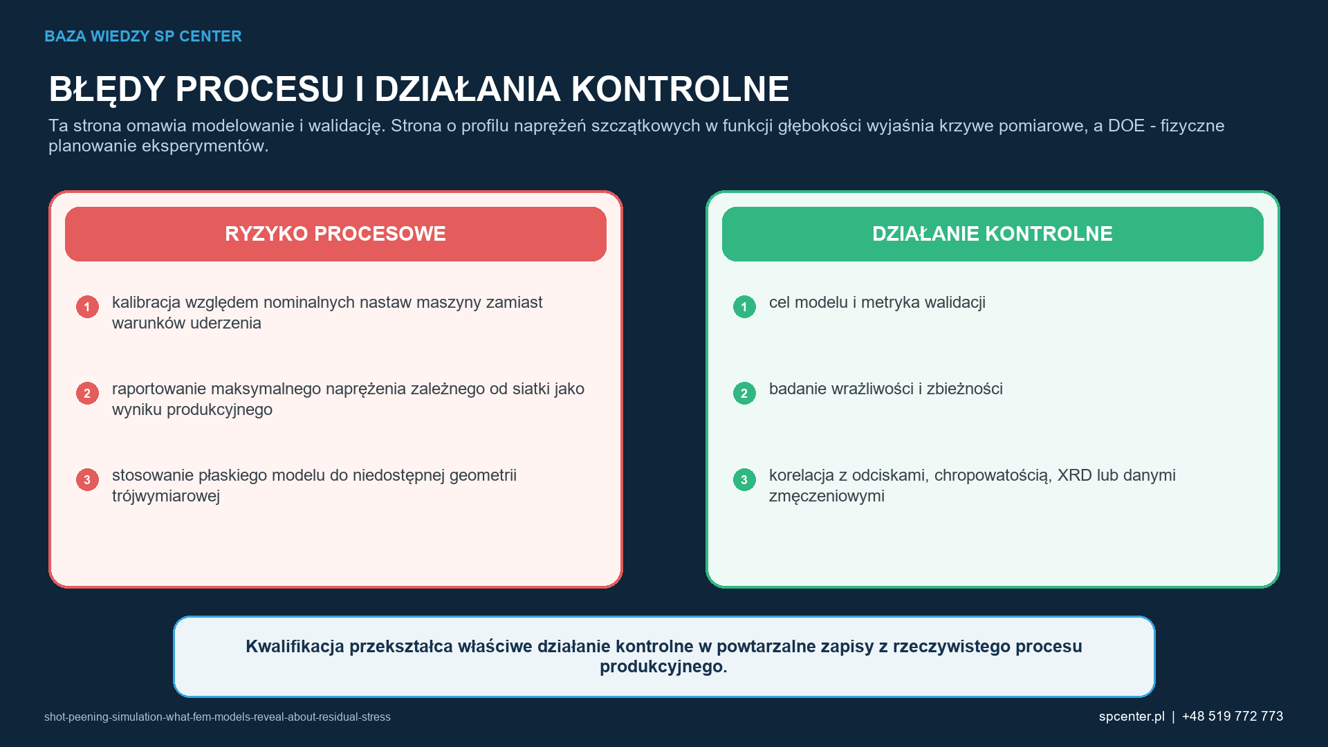 Ryzykom procesowym właściwym dla danego wyrobu przyporządkowano działania kwalifikacyjne i działania z zakresu nadzoru nad produkcją.