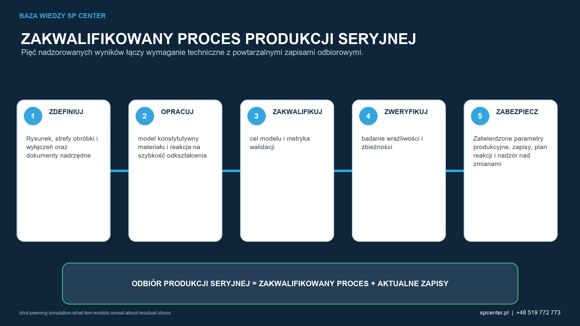 Pięć etapów łączy rysunek i prace rozwojowe z powtarzalnymi zapisami potwierdzającymi dopuszczenie produkcji seryjnej.