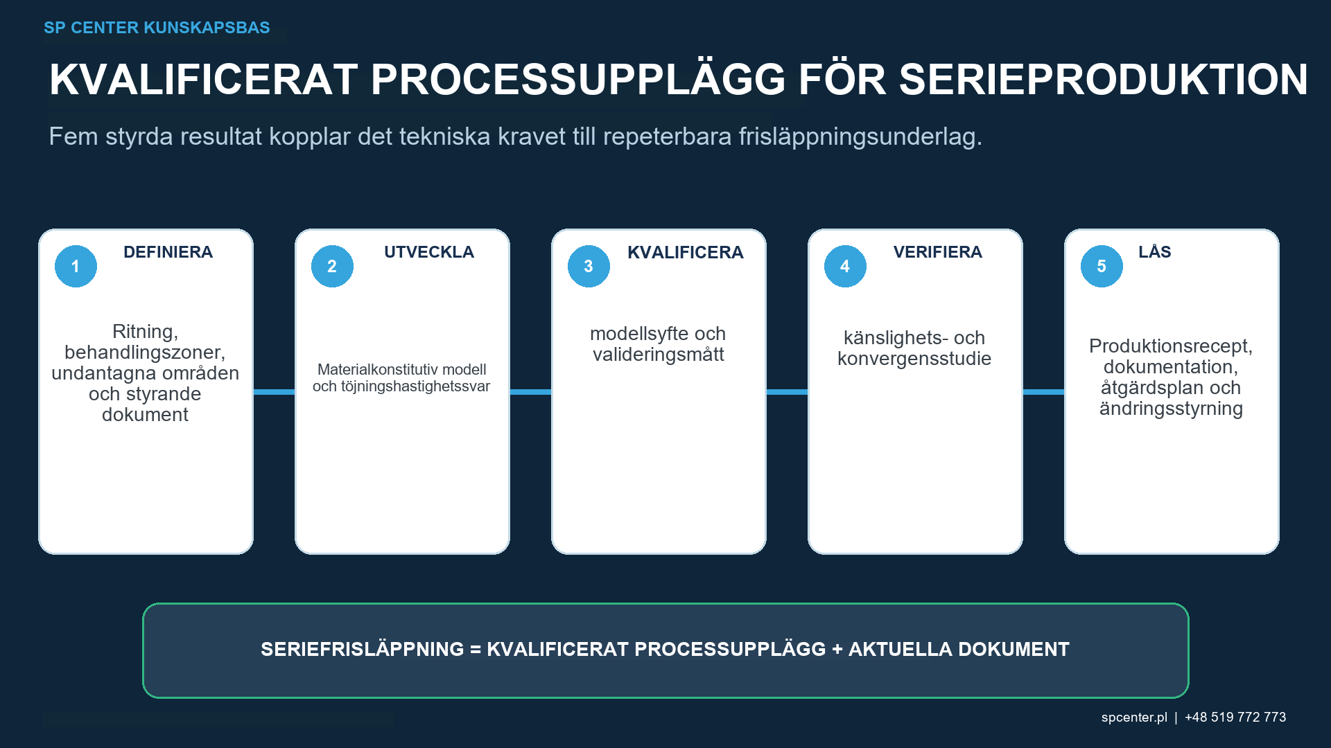 Valideringsmatris som jämför förutspådd kulpening, restspänning, djup, yttillstånd, distorsion och processmätningar