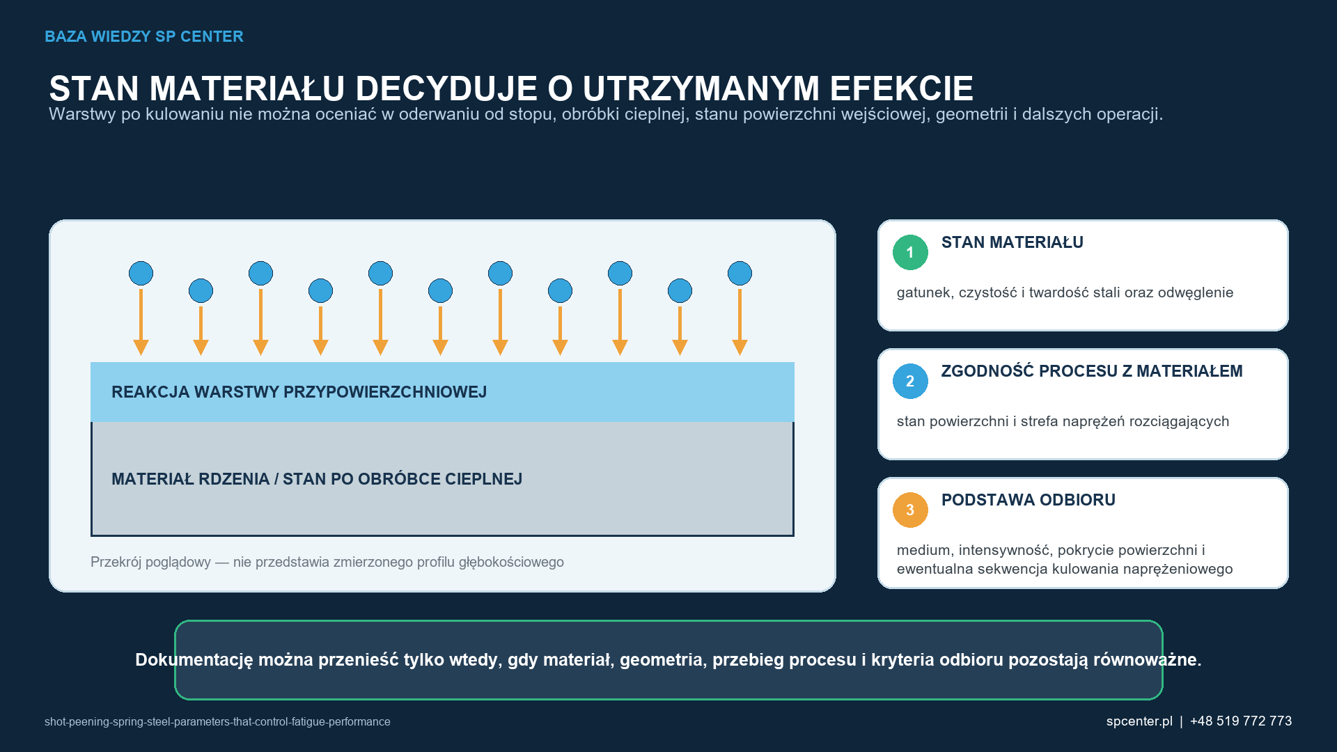 Poglądowy przekrój łączy reakcję warstwy przypowierzchniowej ze stanem materiału, geometrią i dokumentacją kwalifikacyjną.