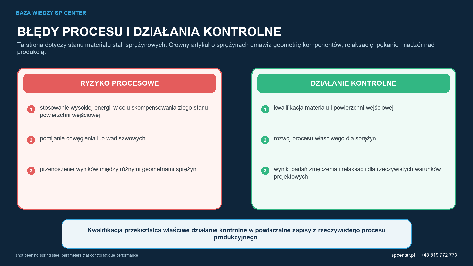 Ryzykom procesowym właściwym dla danego wyrobu przyporządkowano działania kwalifikacyjne i działania z zakresu nadzoru nad produkcją.