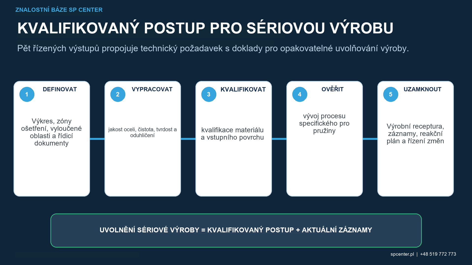 Validační plán pro listové a torzní pružiny vinutých ventilů s doklady o integritě povrchu, zbytkovém napětí a únavě