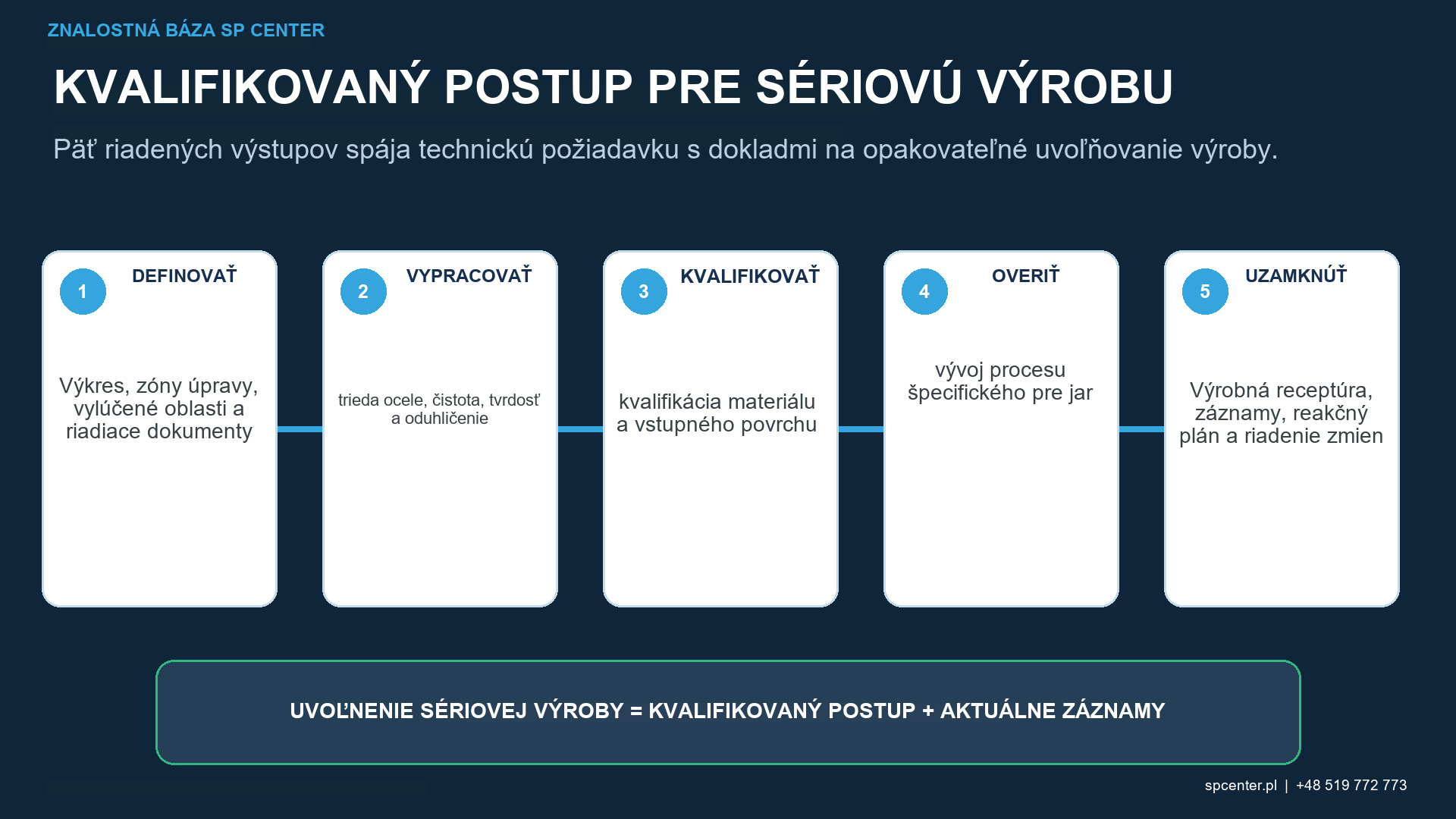 Validačný plán pre vinuté ventilové listy a torzné pružiny s dokladmi o procese, testovaním zvyškového napätia a únavy povrchu, integrity povrchu