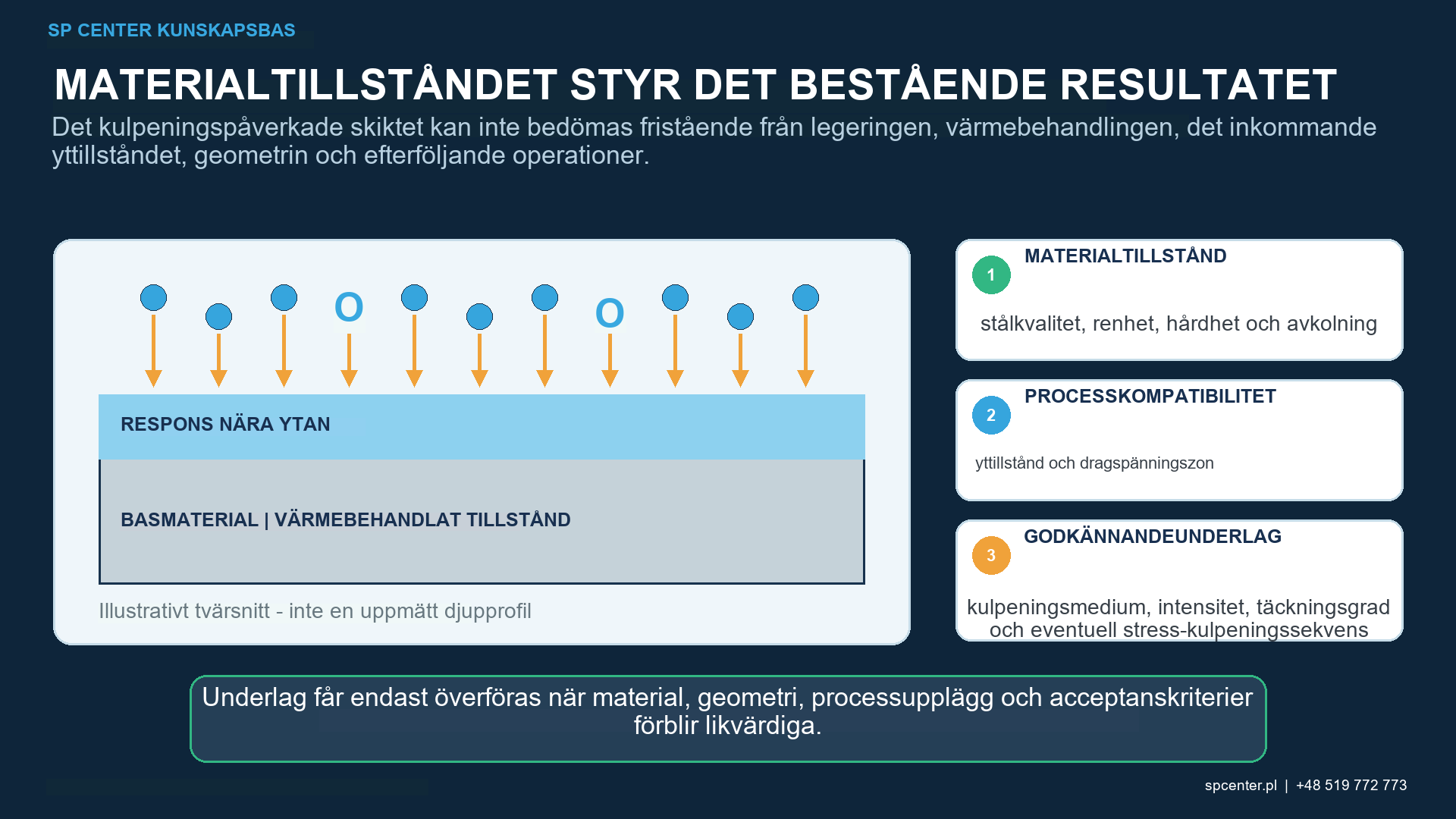 Kontrollkedja för kulpening av fjäderstål från materialvärmebehandling och yttillstånd till restspänningsutmattning och frigöring