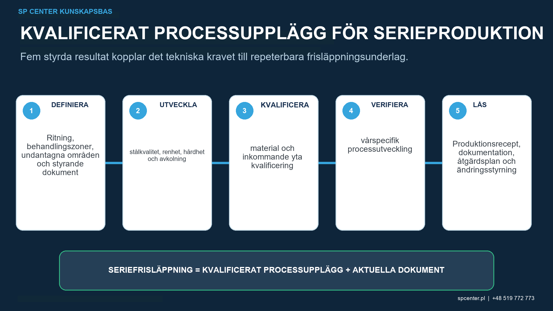Valideringsplan för spiralventilbladfjädrar och torsionsfjädrar med processunderlagad ytintegritetsprovning av restspänning och utmattning