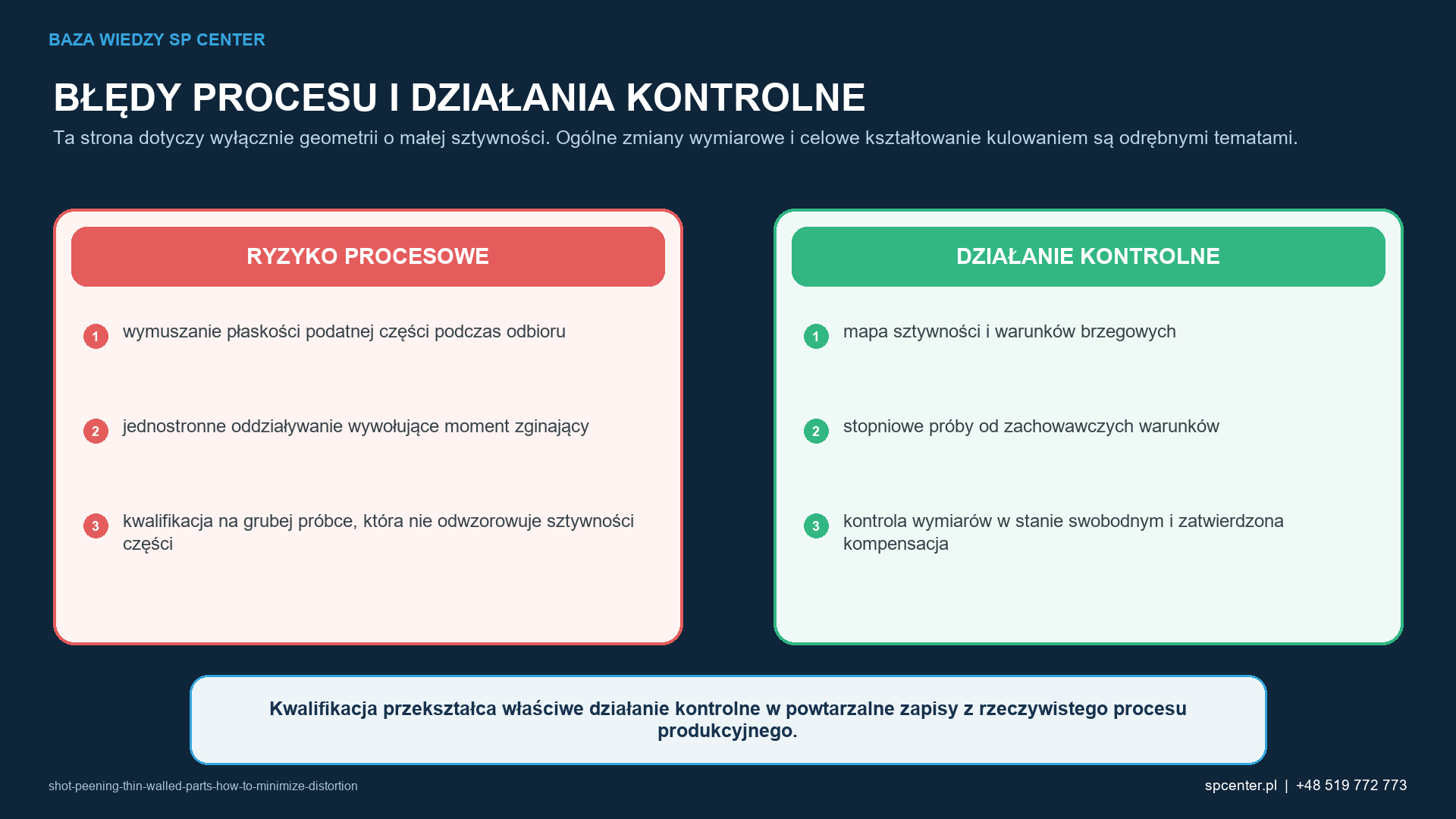 Ryzykom procesowym właściwym dla danego wyrobu przyporządkowano działania kwalifikacyjne i działania z zakresu nadzoru nad produkcją.