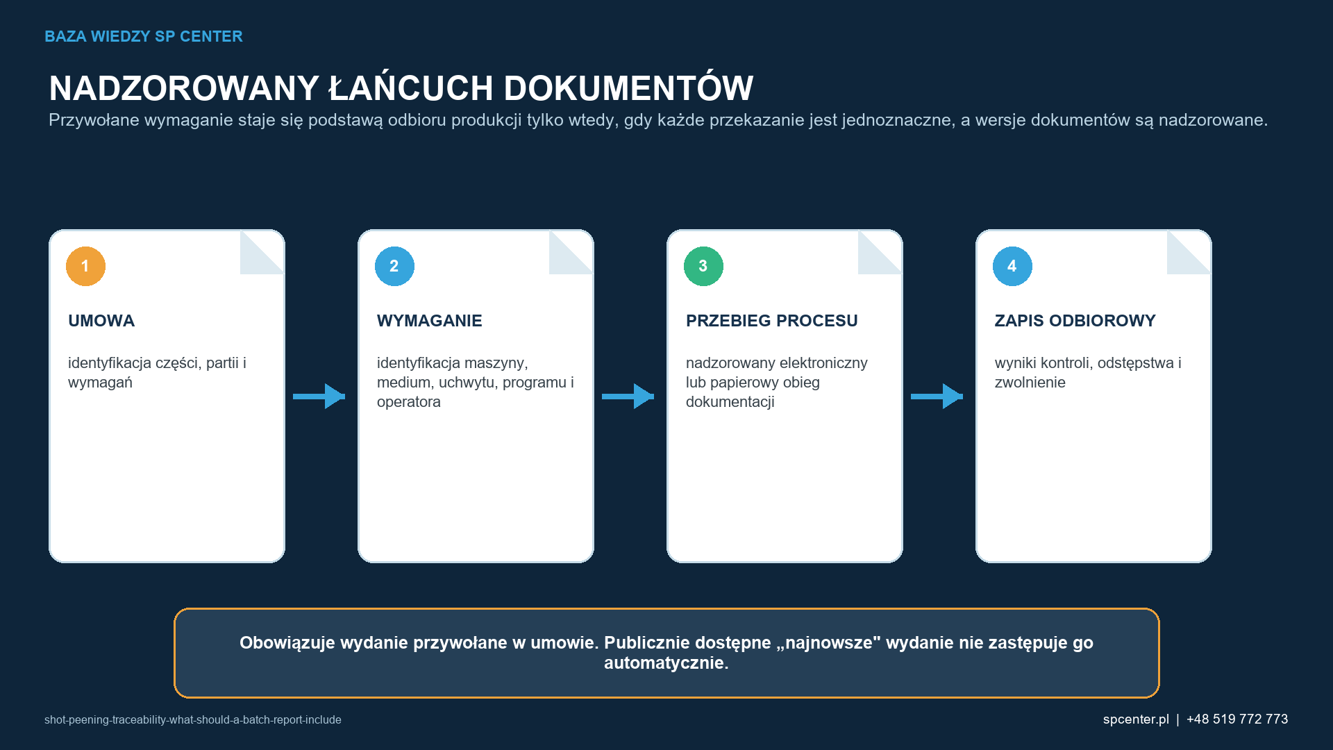Kontrolowany łańcuch łączy umowę, przywołane wymaganie, zakwalifikowany przebieg procesu i zapis dopuszczenia.