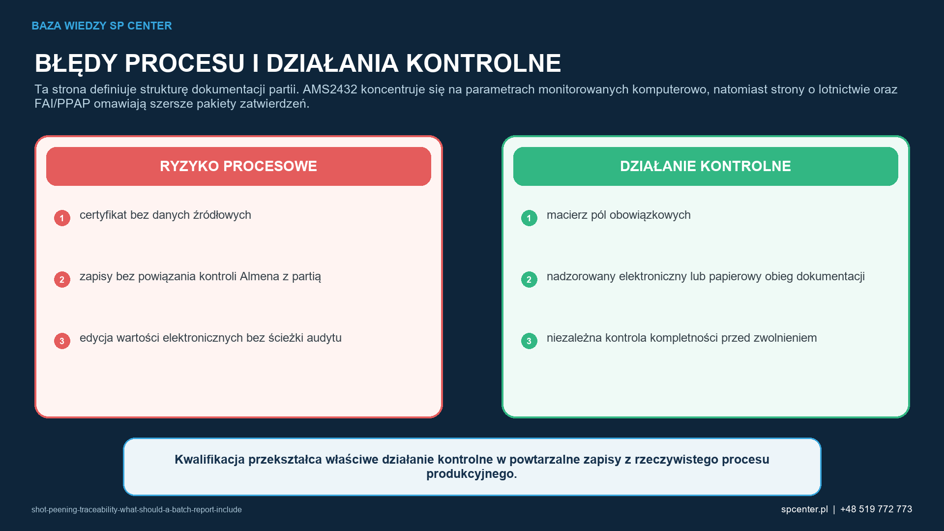 Ryzykom procesowym właściwym dla danego wyrobu przyporządkowano działania kwalifikacyjne i działania z zakresu nadzoru nad produkcją.
